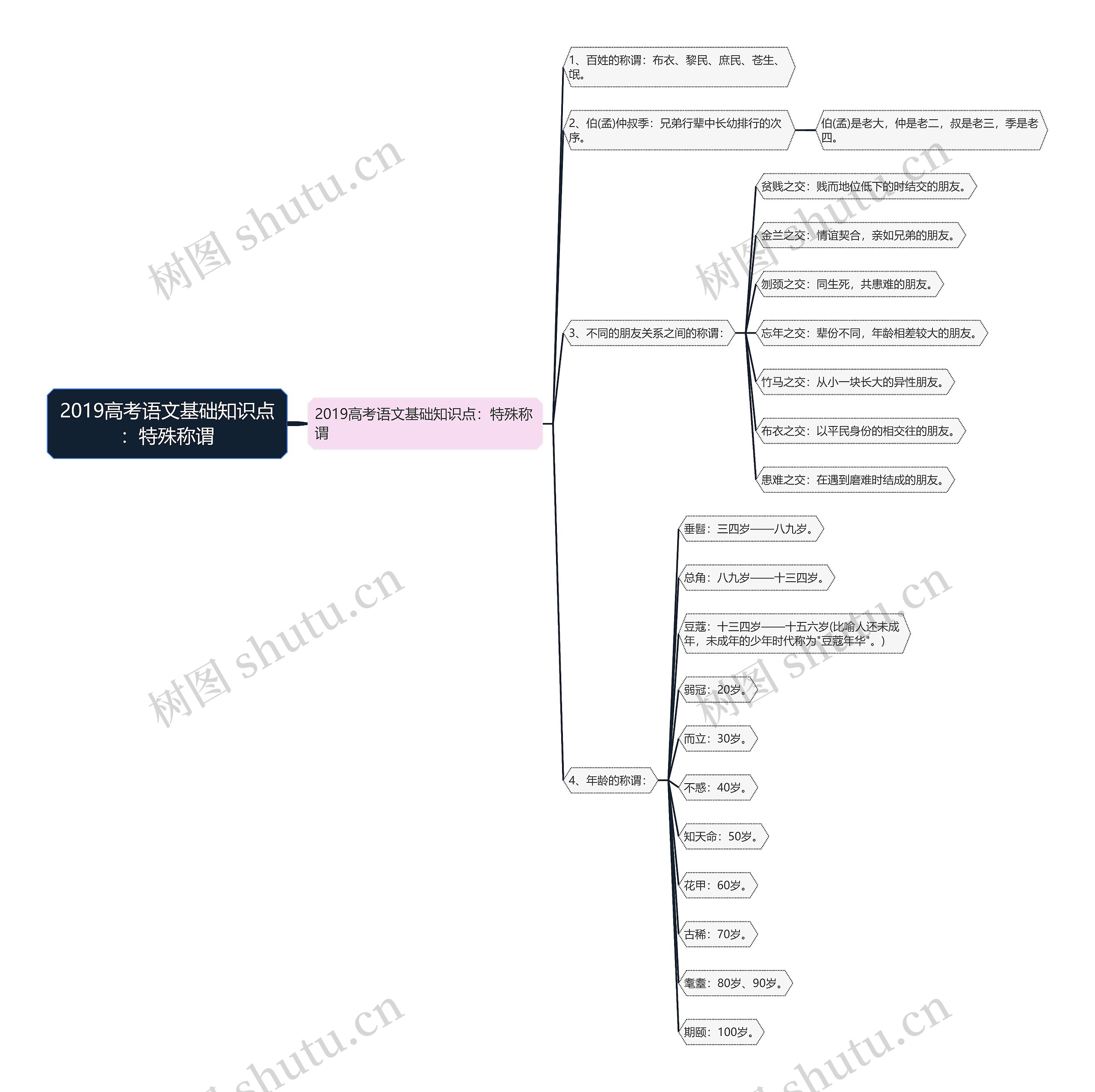 2019高考语文基础知识点：特殊称谓思维导图
