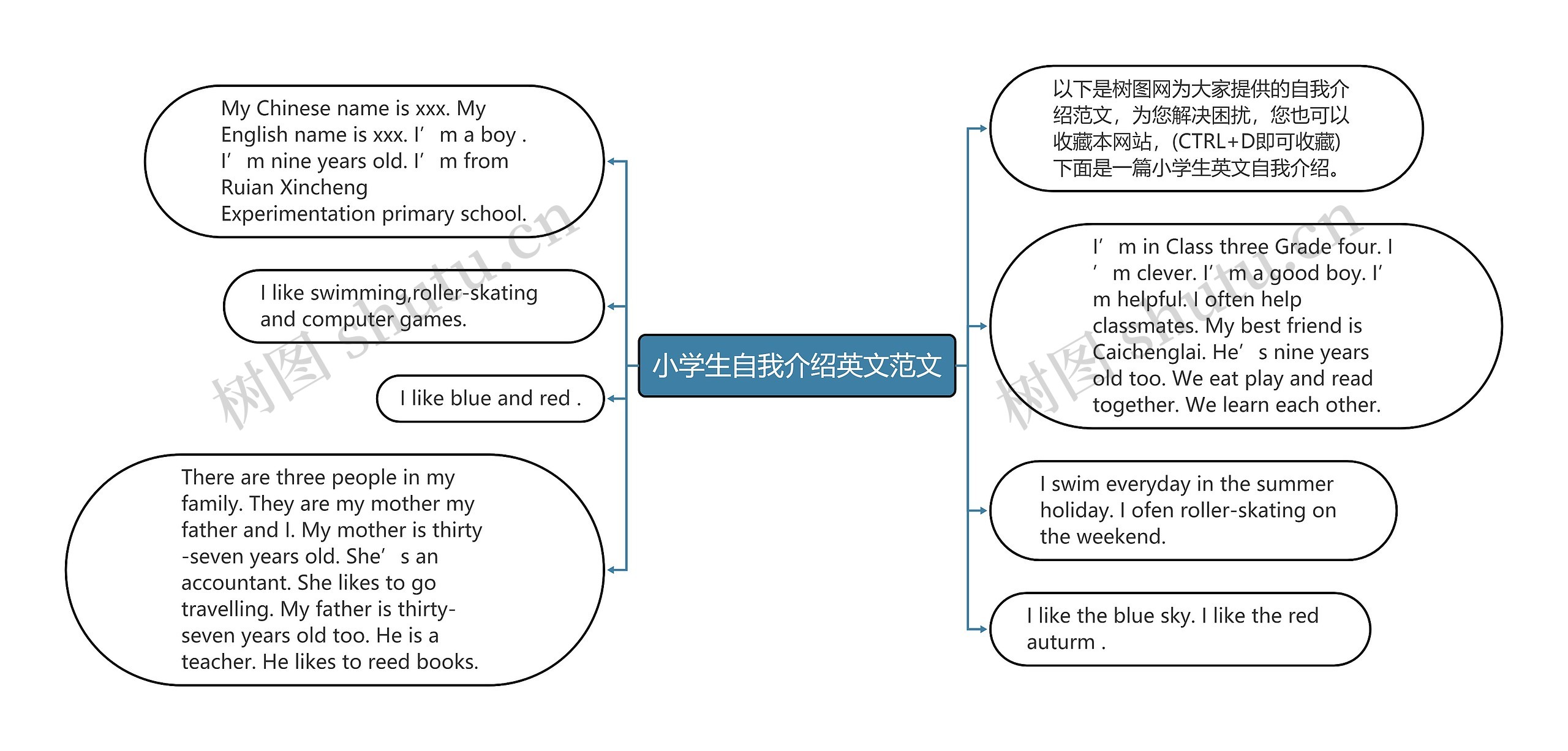 小学生自我介绍英文范文思维导图