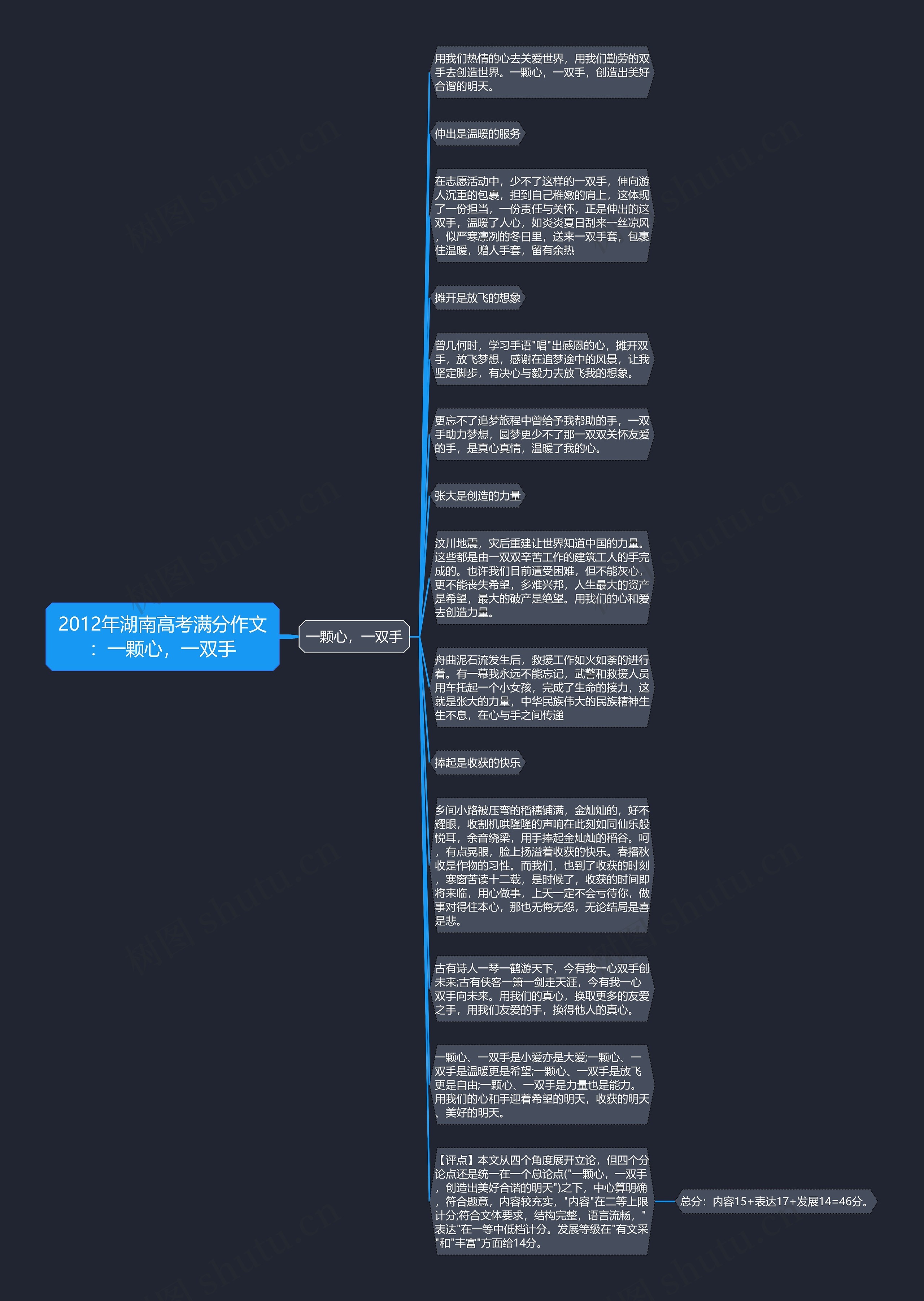 2012年湖南高考满分作文：一颗心，一双手思维导图