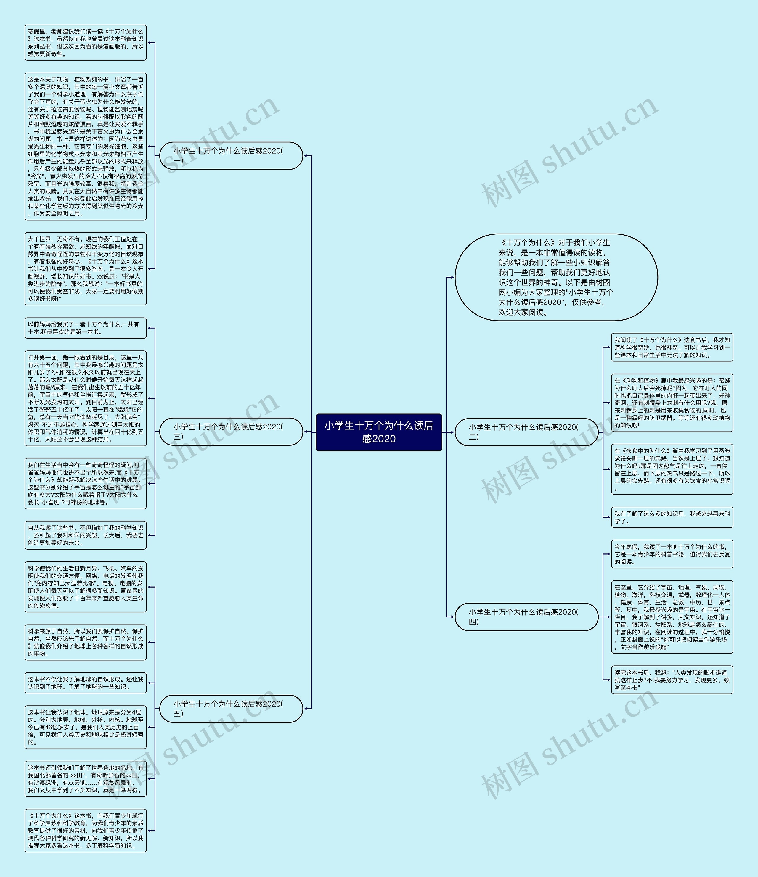 小学生十万个为什么读后感2020思维导图