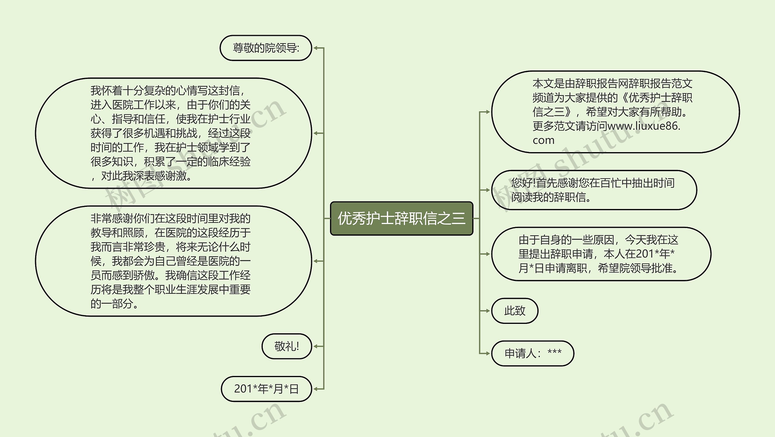 优秀护士辞职信之三思维导图