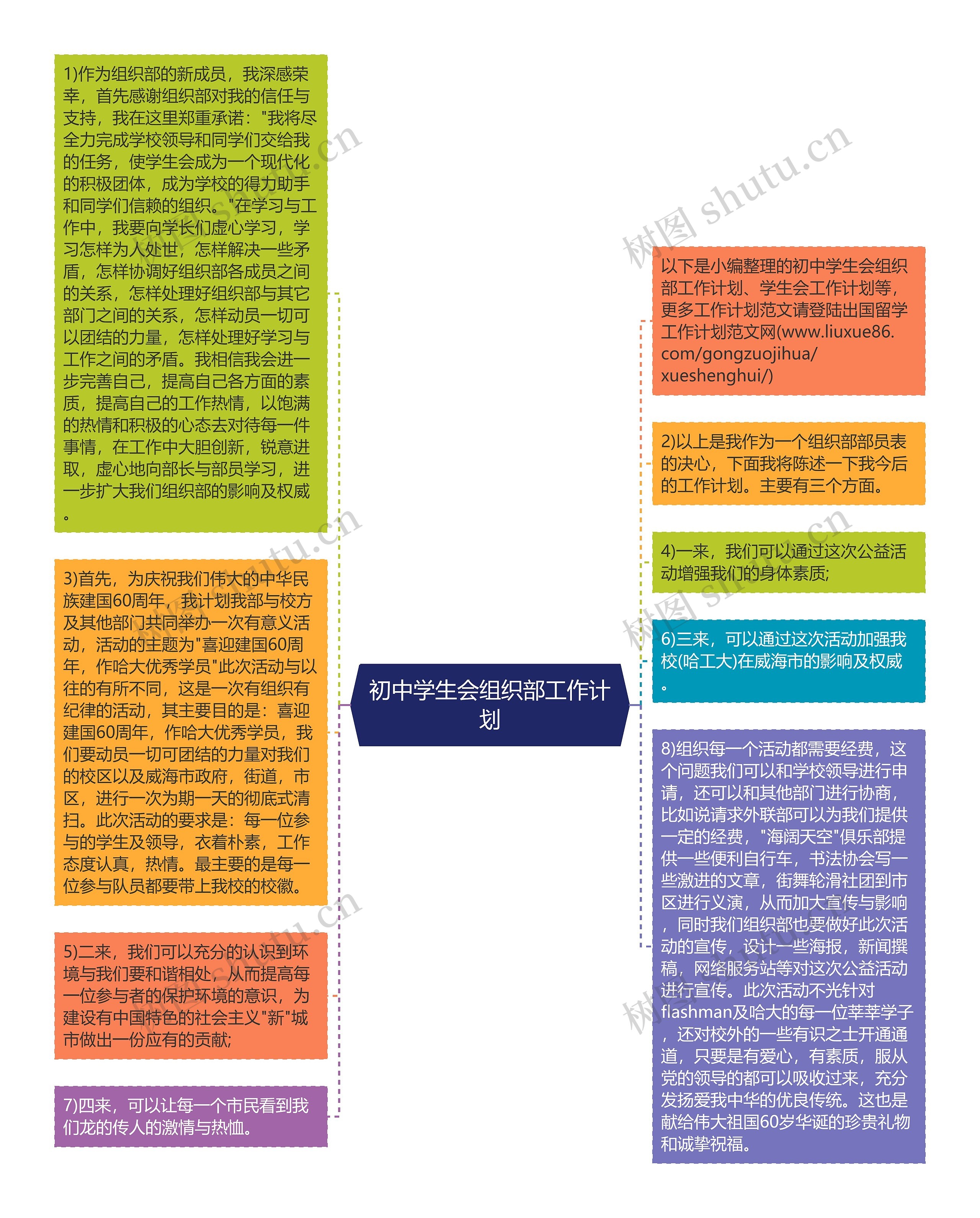 初中学生会组织部工作计划思维导图