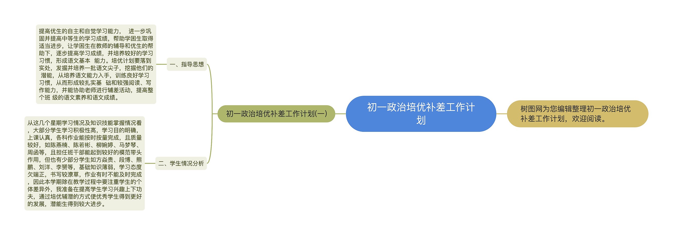 初一政治培优补差工作计划思维导图