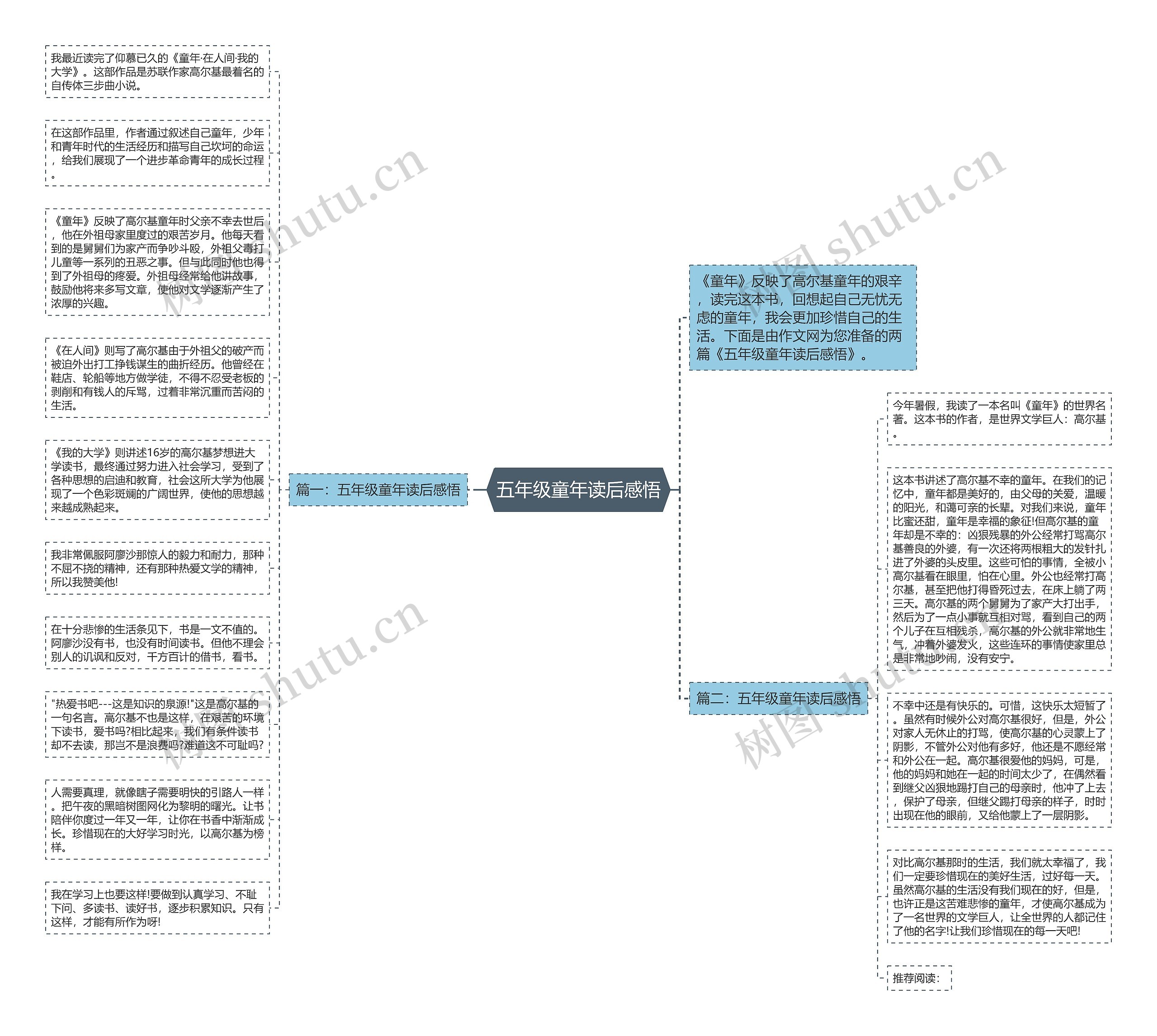 五年级童年读后感悟思维导图