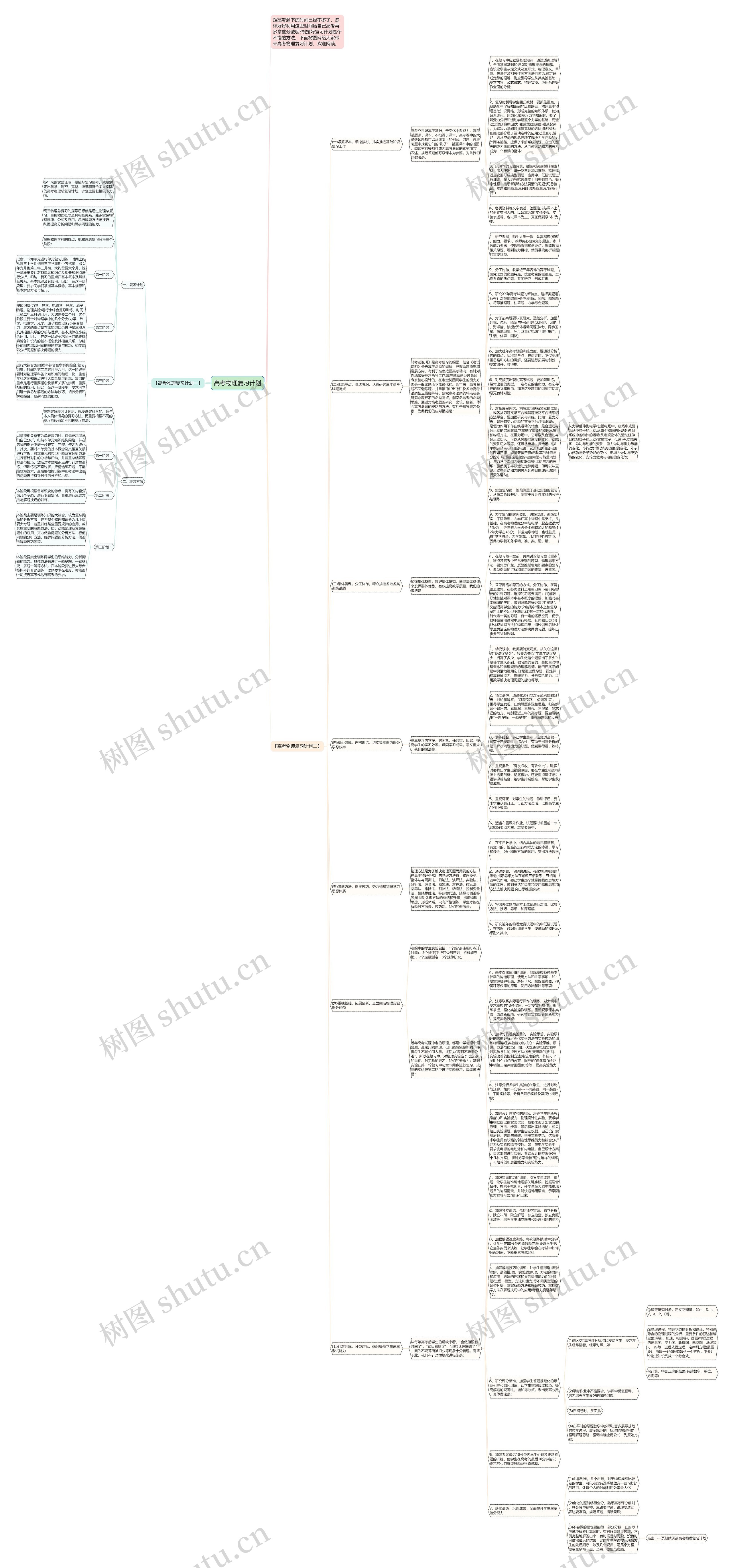 高考物理复习计划思维导图