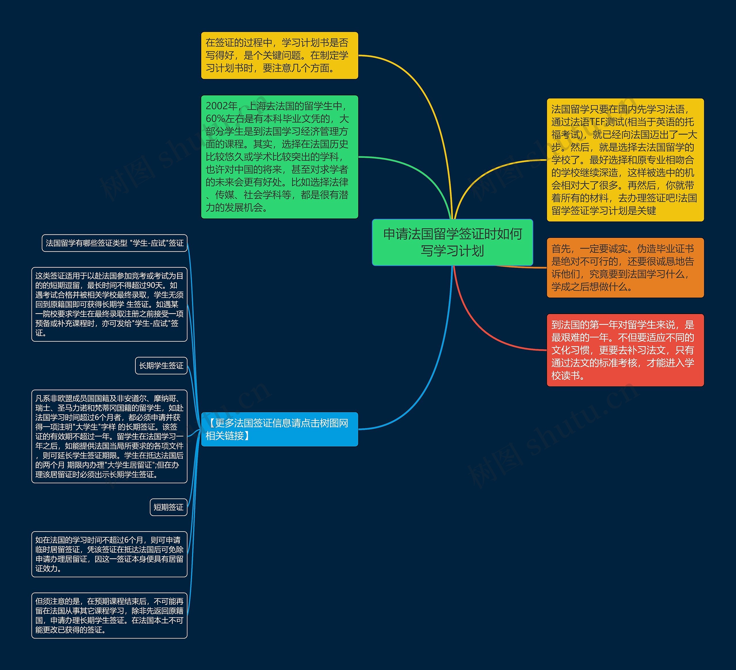 申请法国留学签证时如何写学习计划思维导图