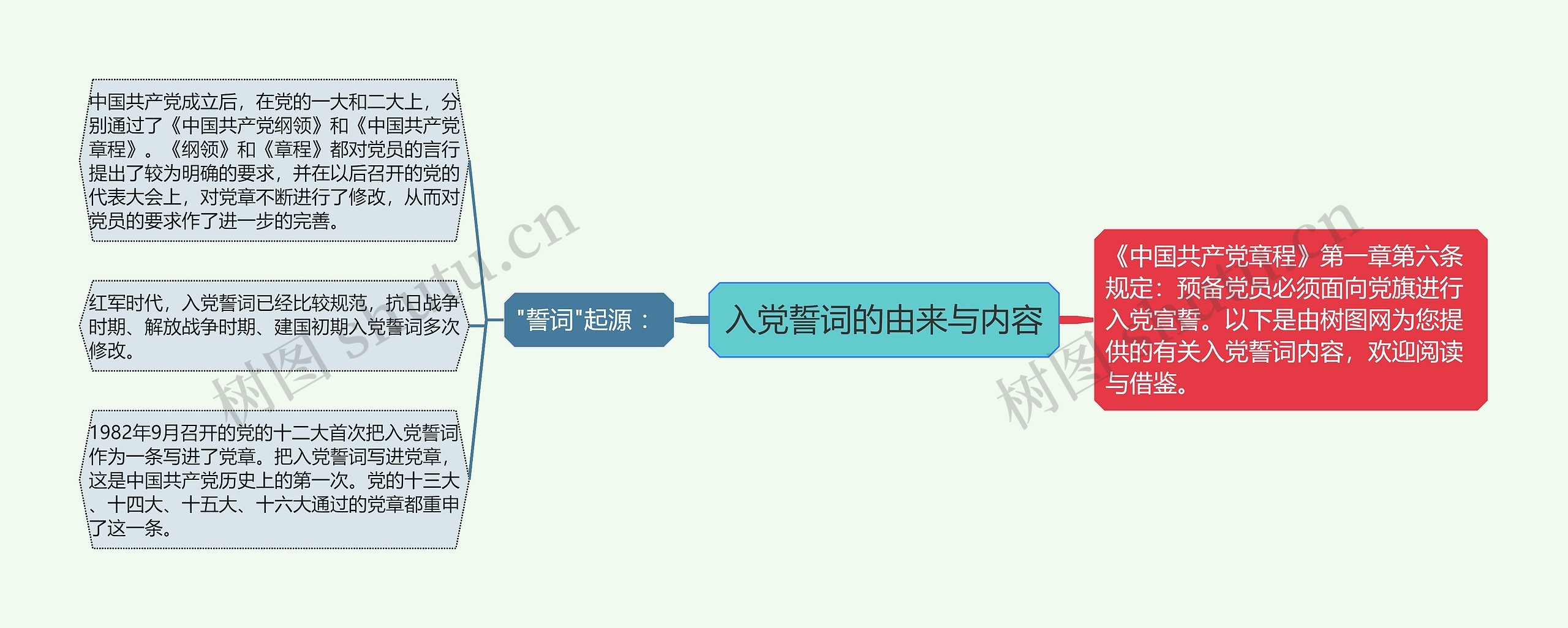 入党誓词的由来与内容思维导图