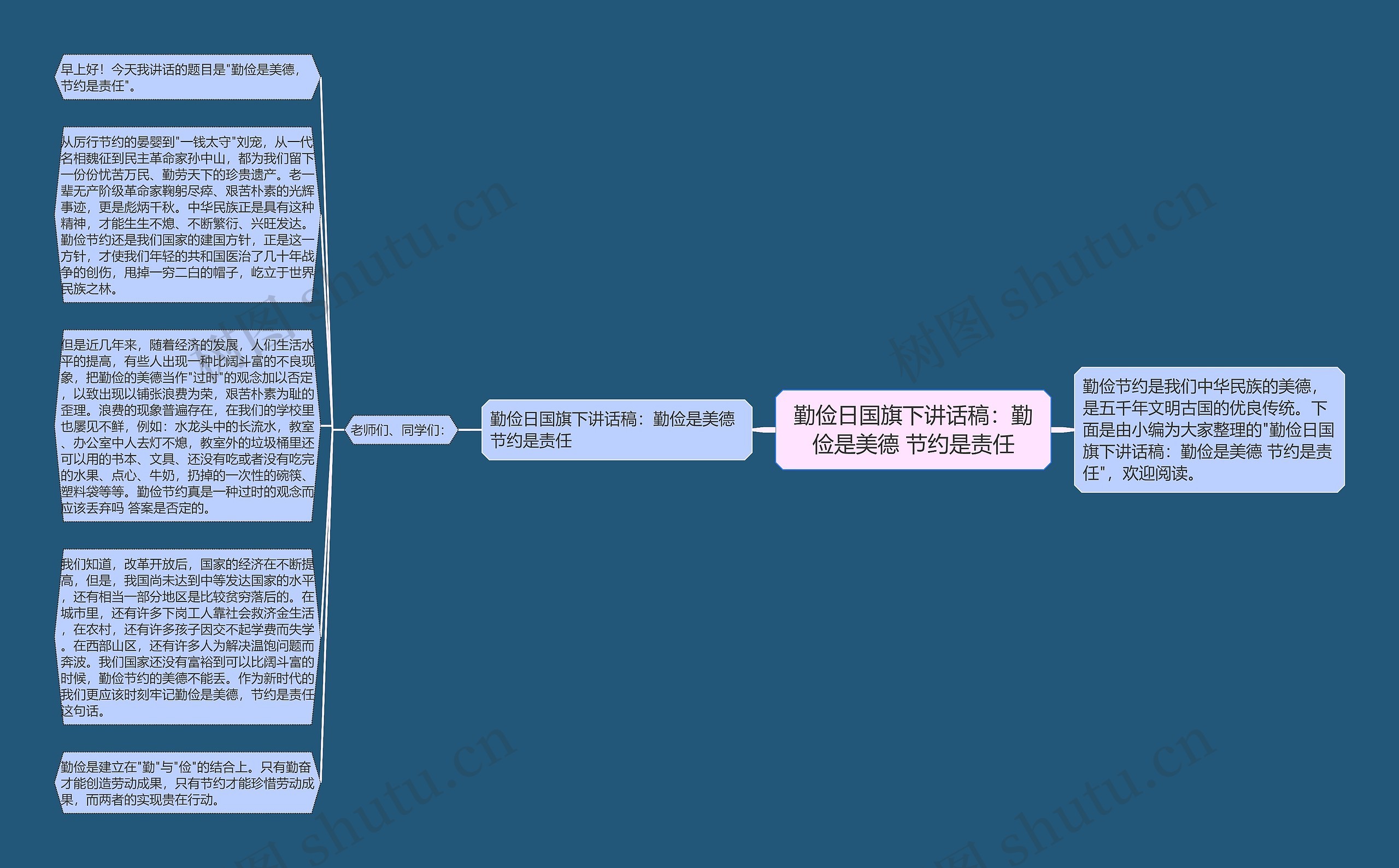 勤俭日国旗下讲话稿：勤俭是美德 节约是责任思维导图