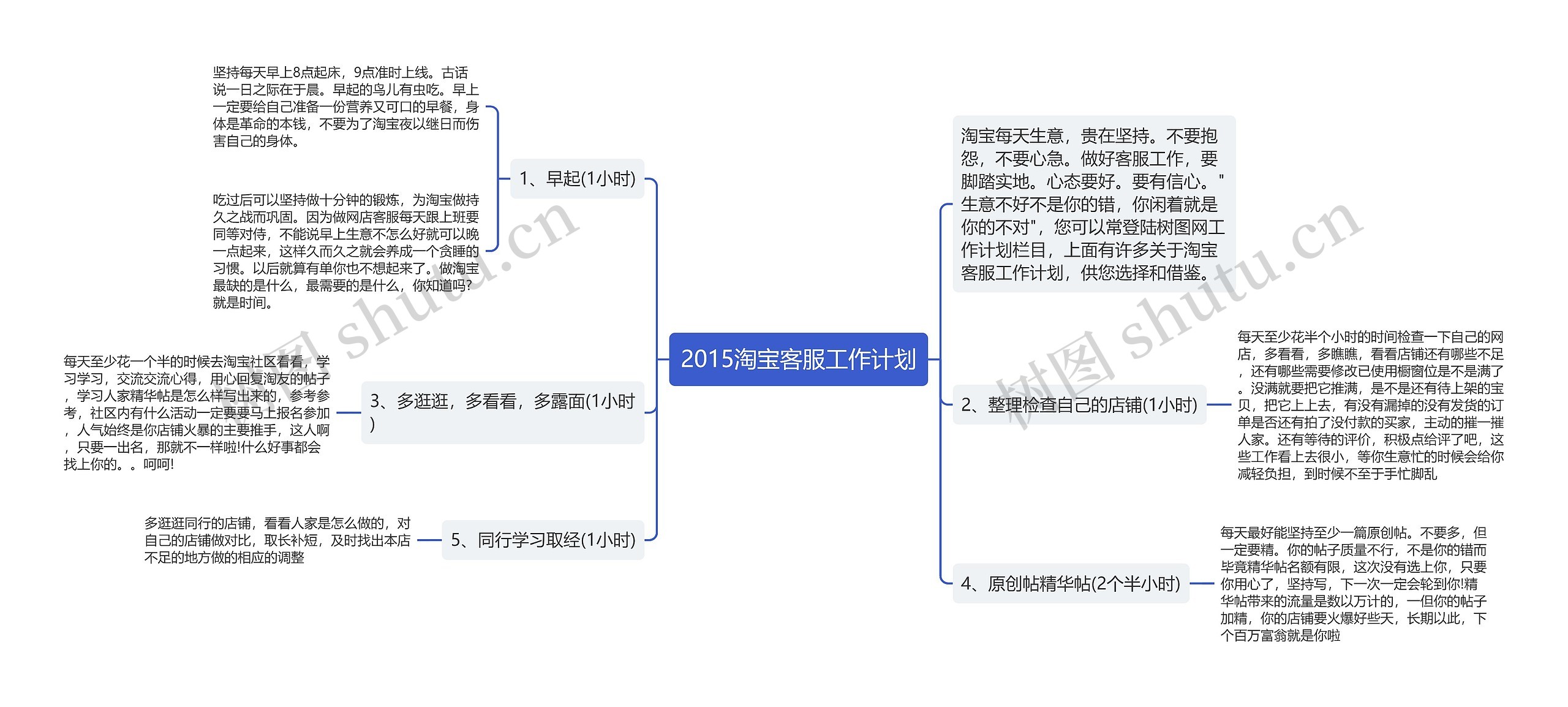 2015淘宝客服工作计划思维导图