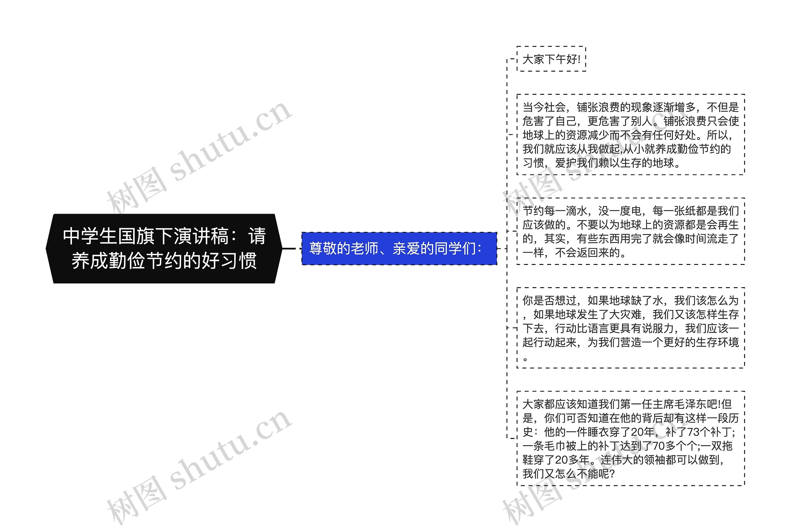 中学生国旗下演讲稿：请养成勤俭节约的好习惯思维导图