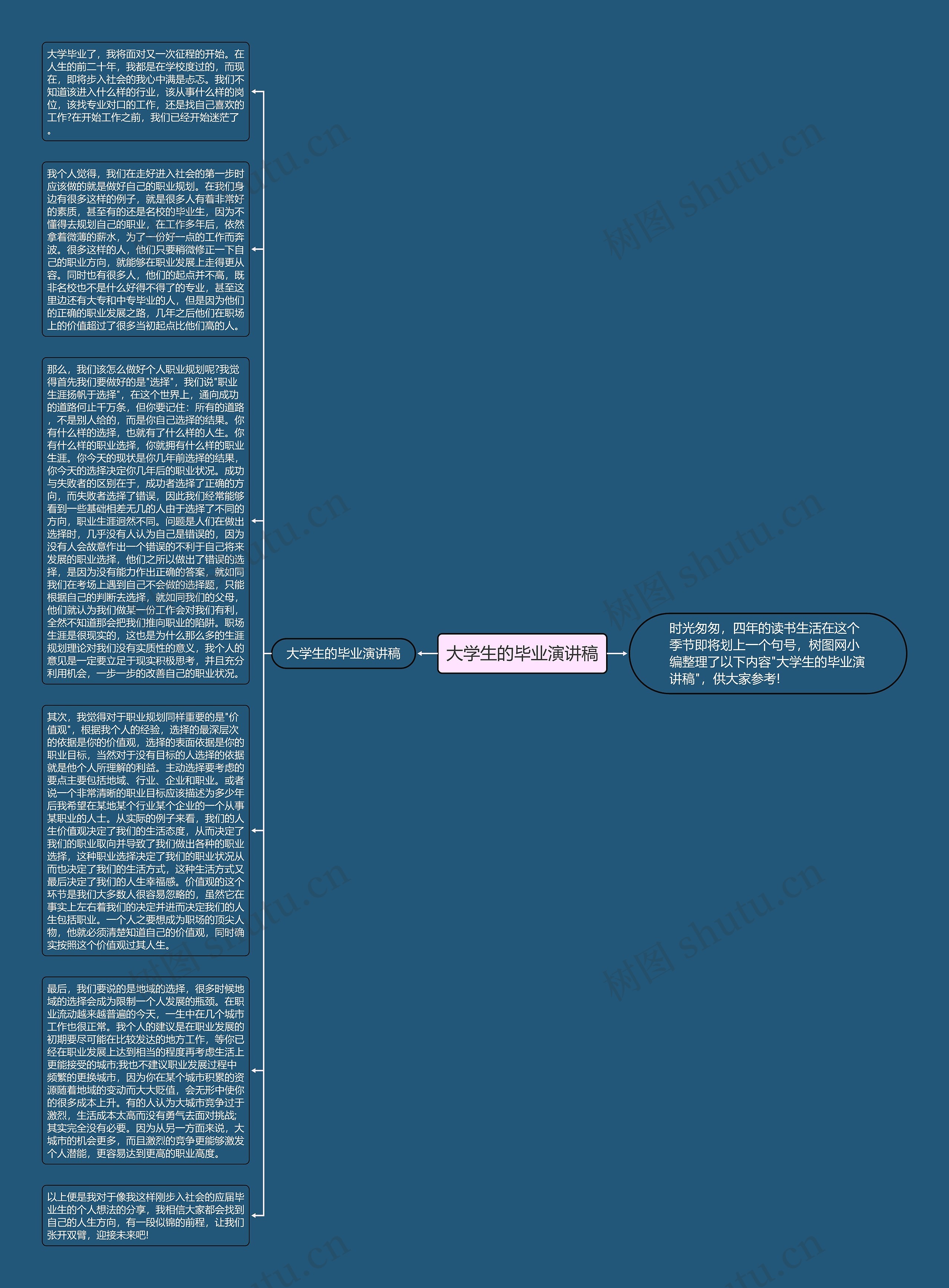 大学生的毕业演讲稿思维导图