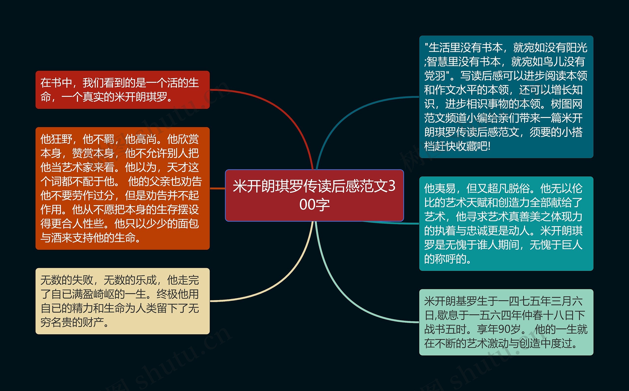 米开朗琪罗传读后感范文300字思维导图