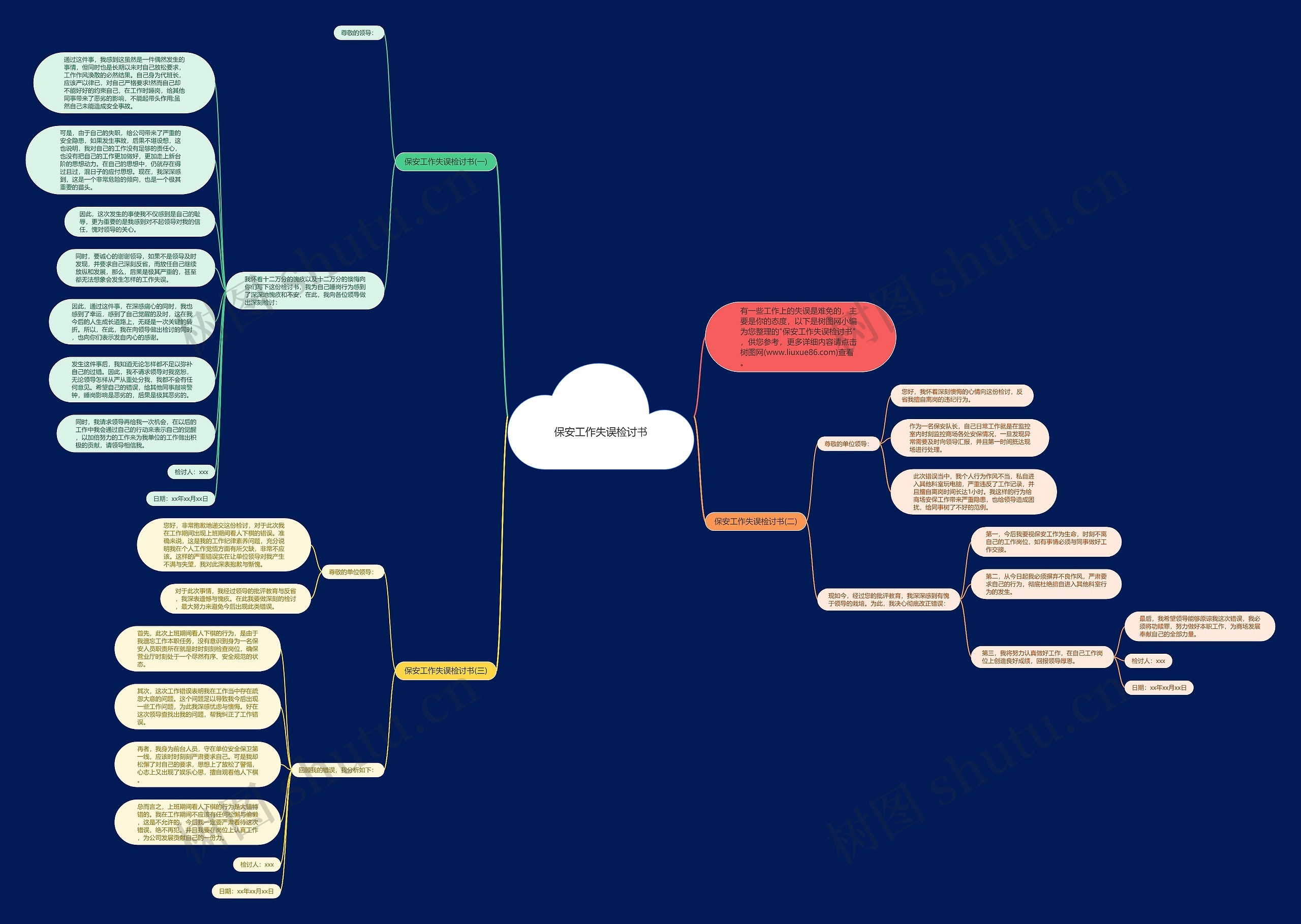 保安工作失误检讨书思维导图