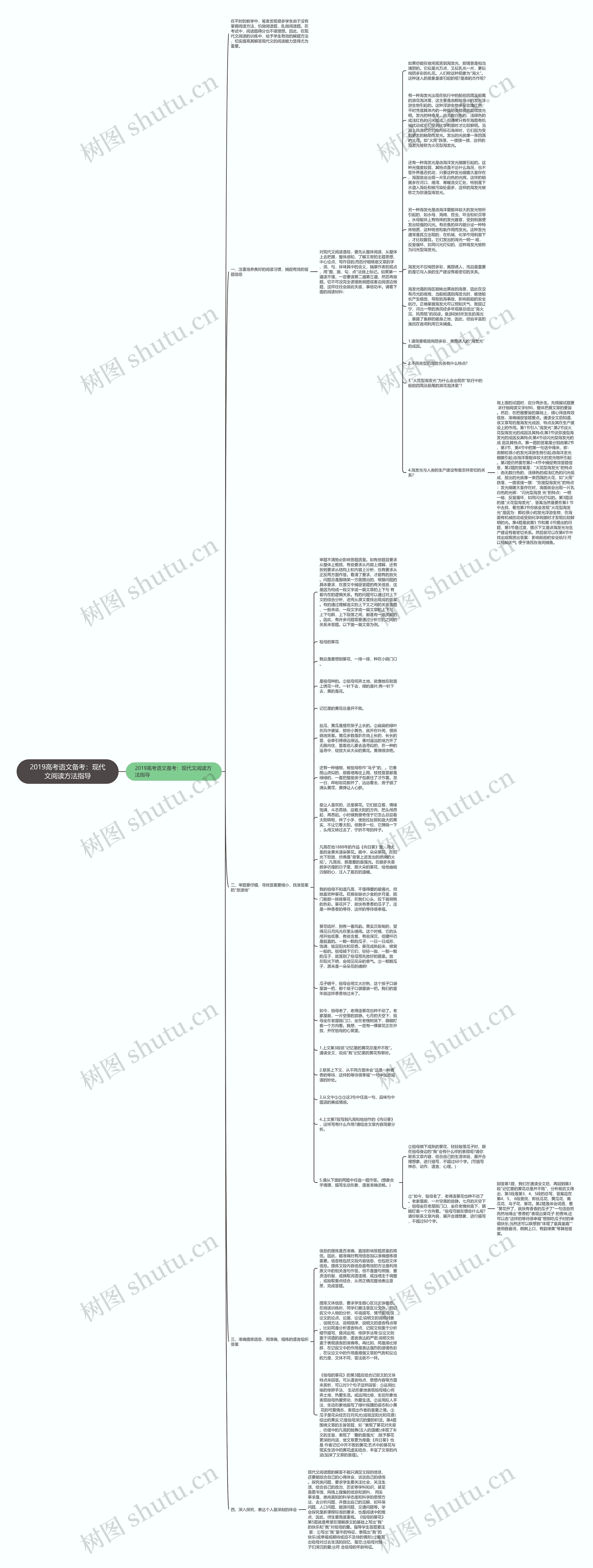 2019高考语文备考：现代文阅读方法指导思维导图