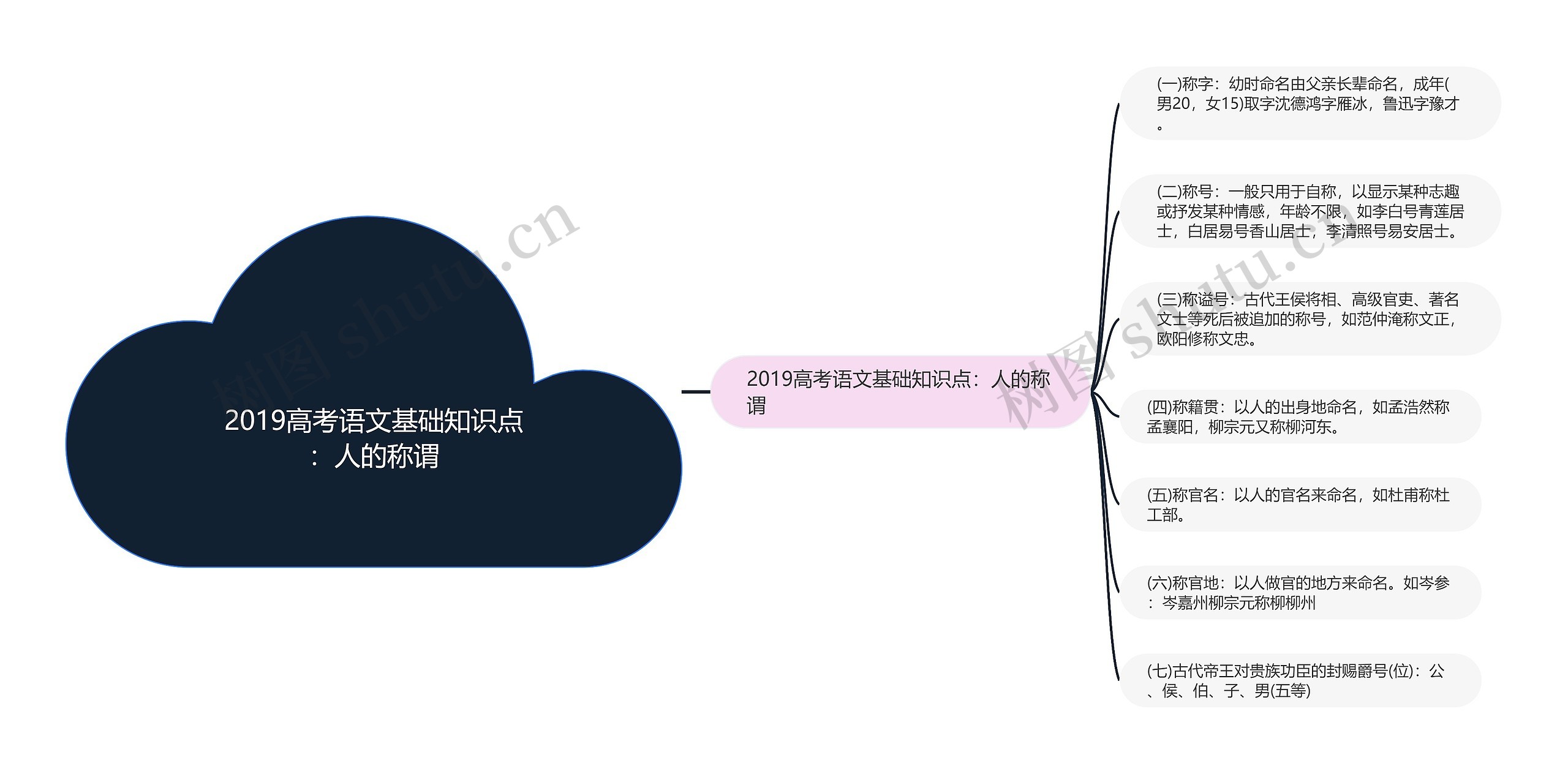 2019高考语文基础知识点：人的称谓思维导图