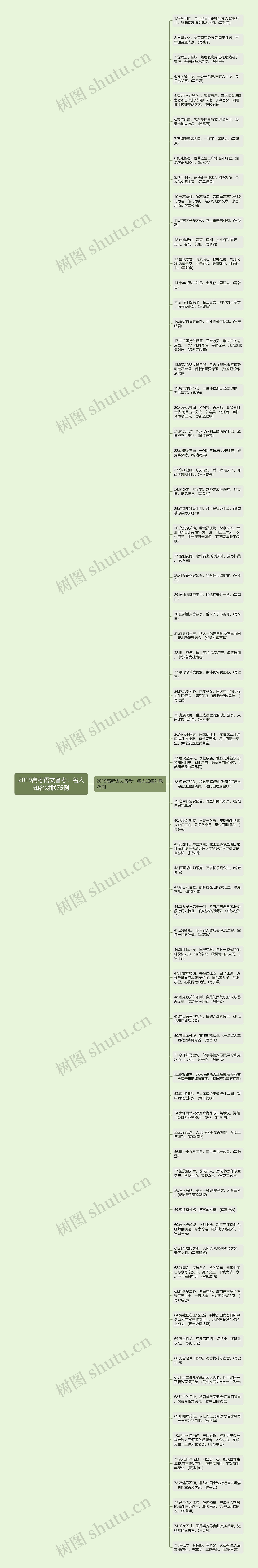 2019高考语文备考：名人知名对联75例思维导图