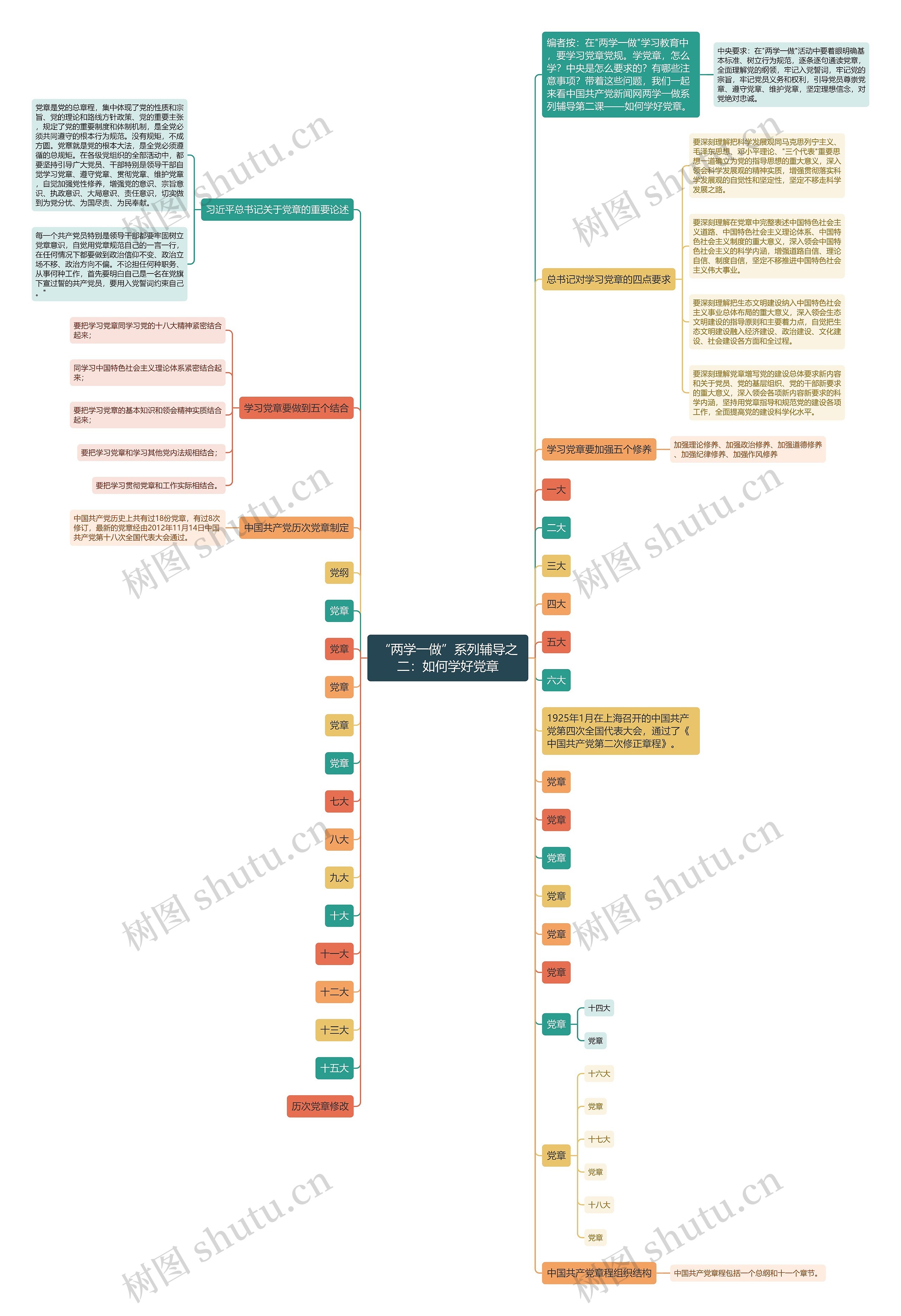 “两学一做”系列辅导之二:如何学好党章思维导图高清图 “两学一做”系列辅导之二:如何学好党章思维导图