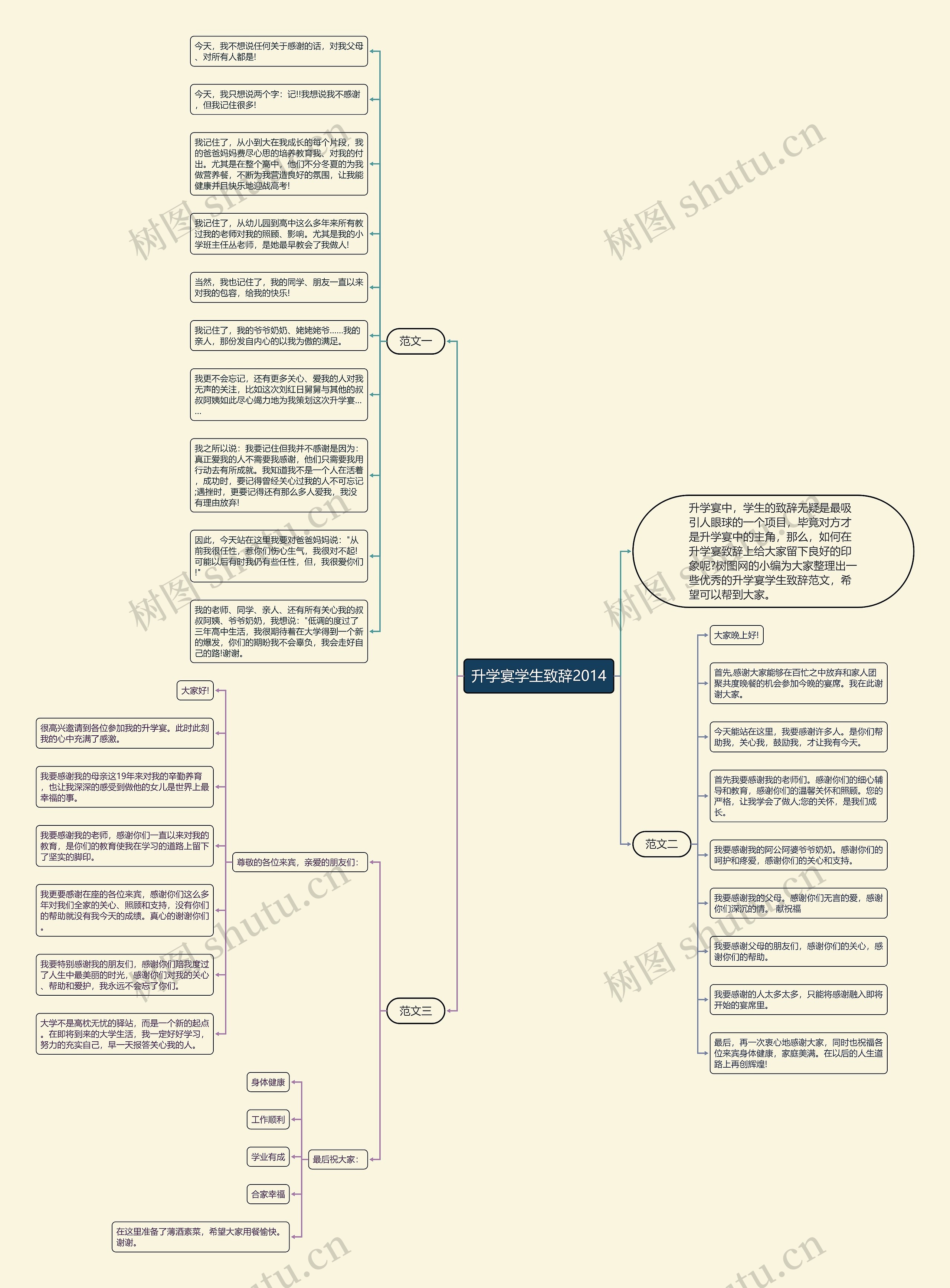 升学宴学生致辞2014思维导图