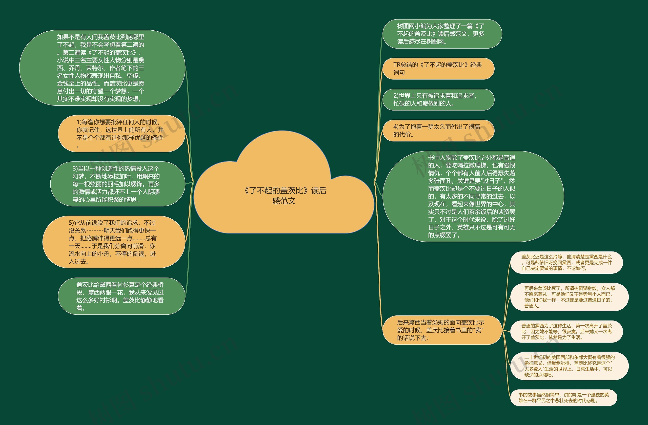 《了不起的盖茨比》读后感范文思维导图