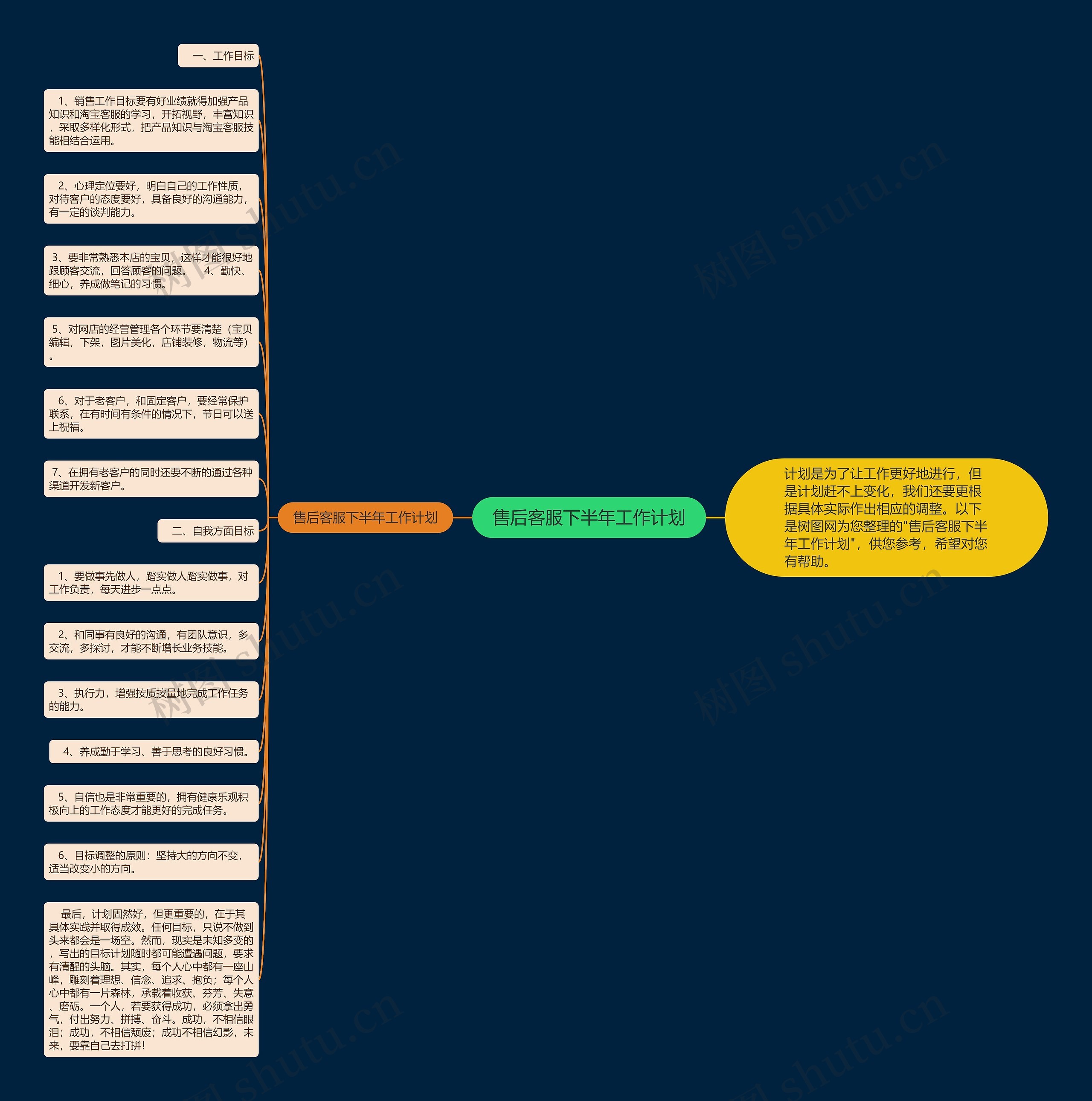 售后客服下半年工作计划思维导图