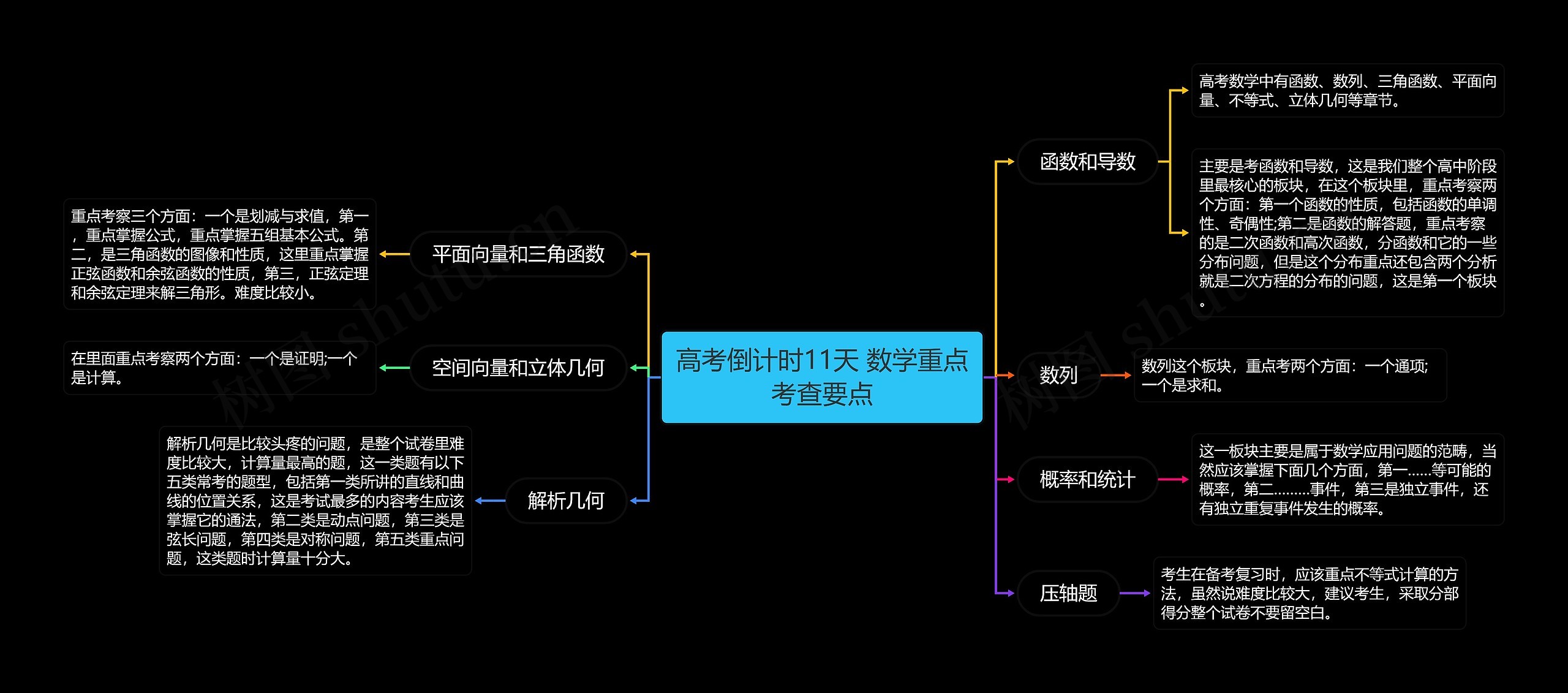 高考倒计时11天 数学重点考查要点