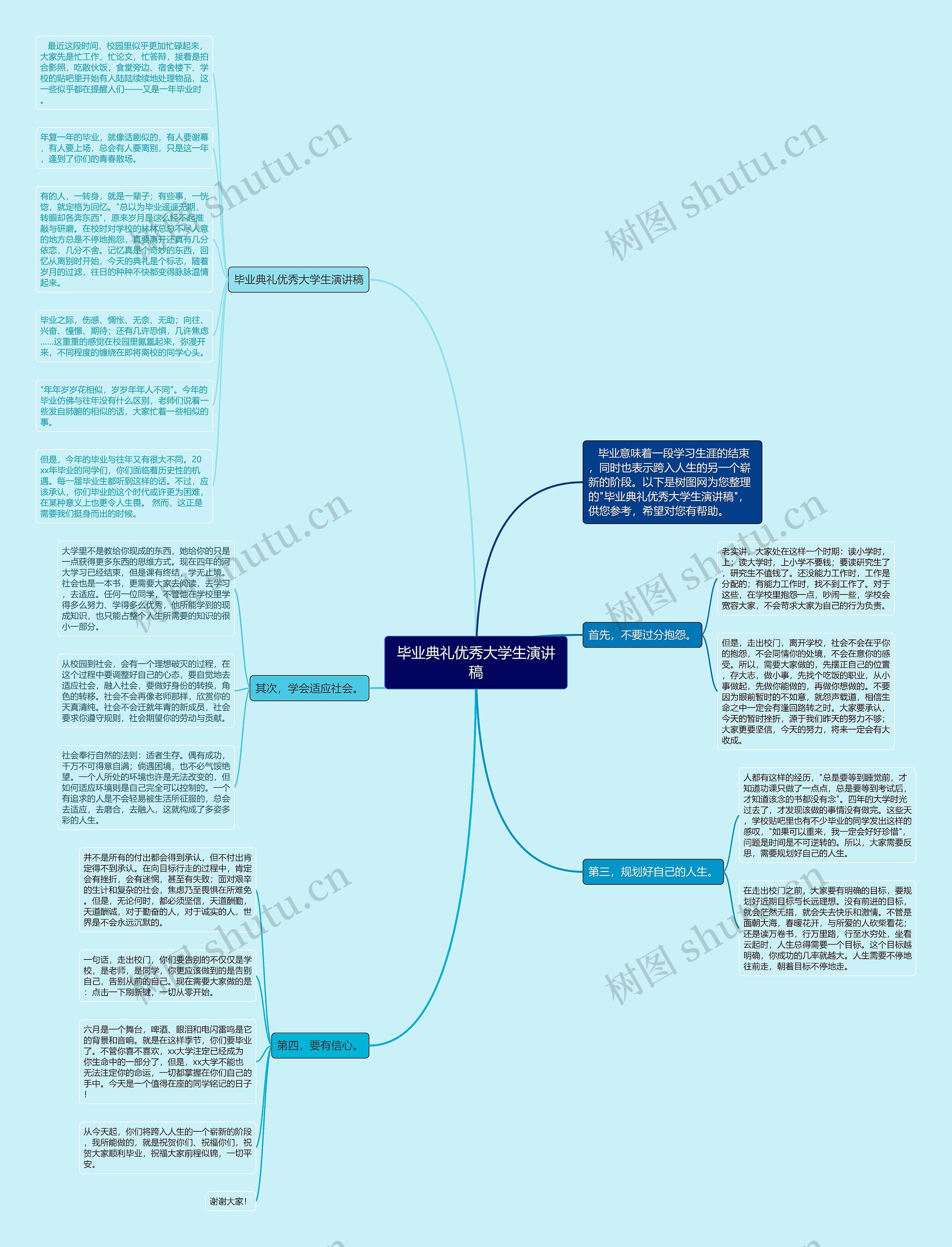 毕业典礼优秀大学生演讲稿思维导图