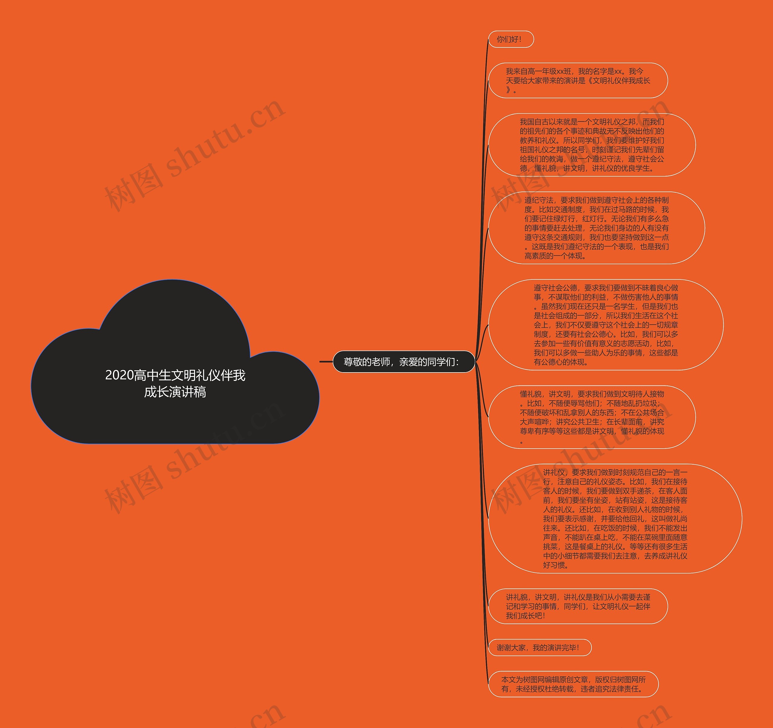 2020高中生文明礼仪伴我成长演讲稿思维导图