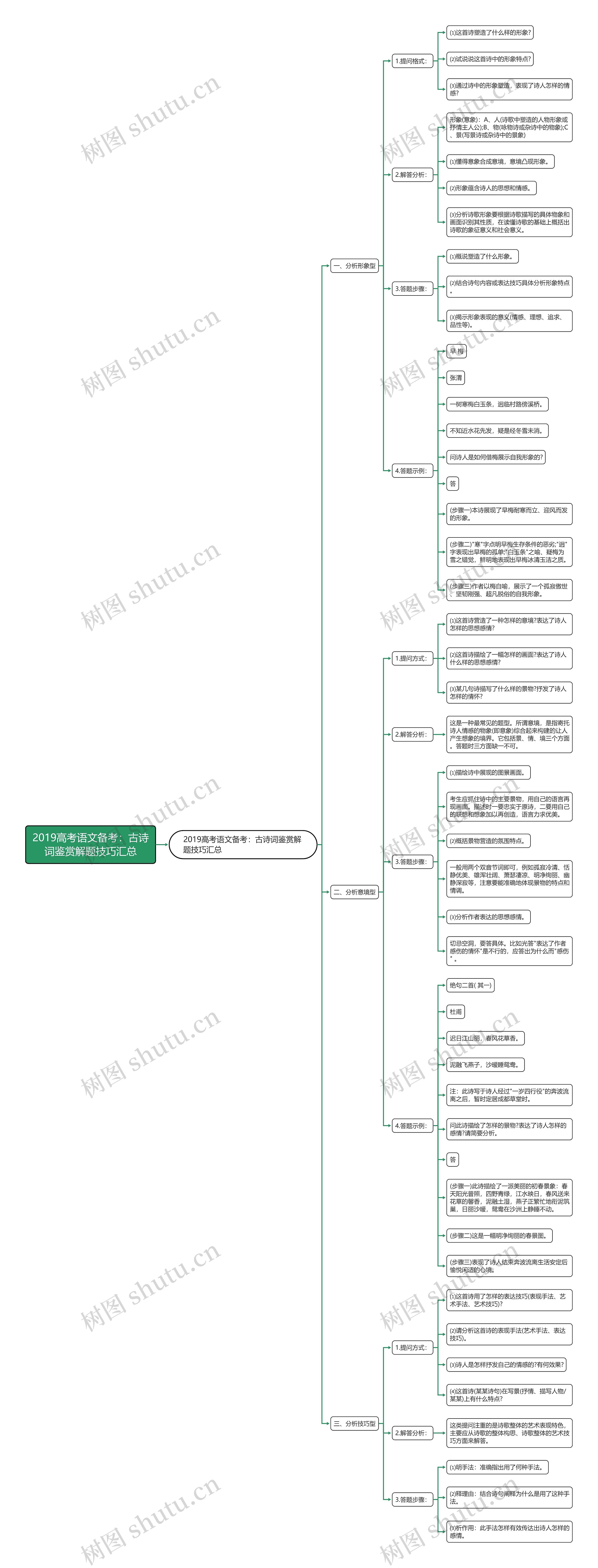 2019高考语文备考：古诗词鉴赏解题技巧汇总思维导图