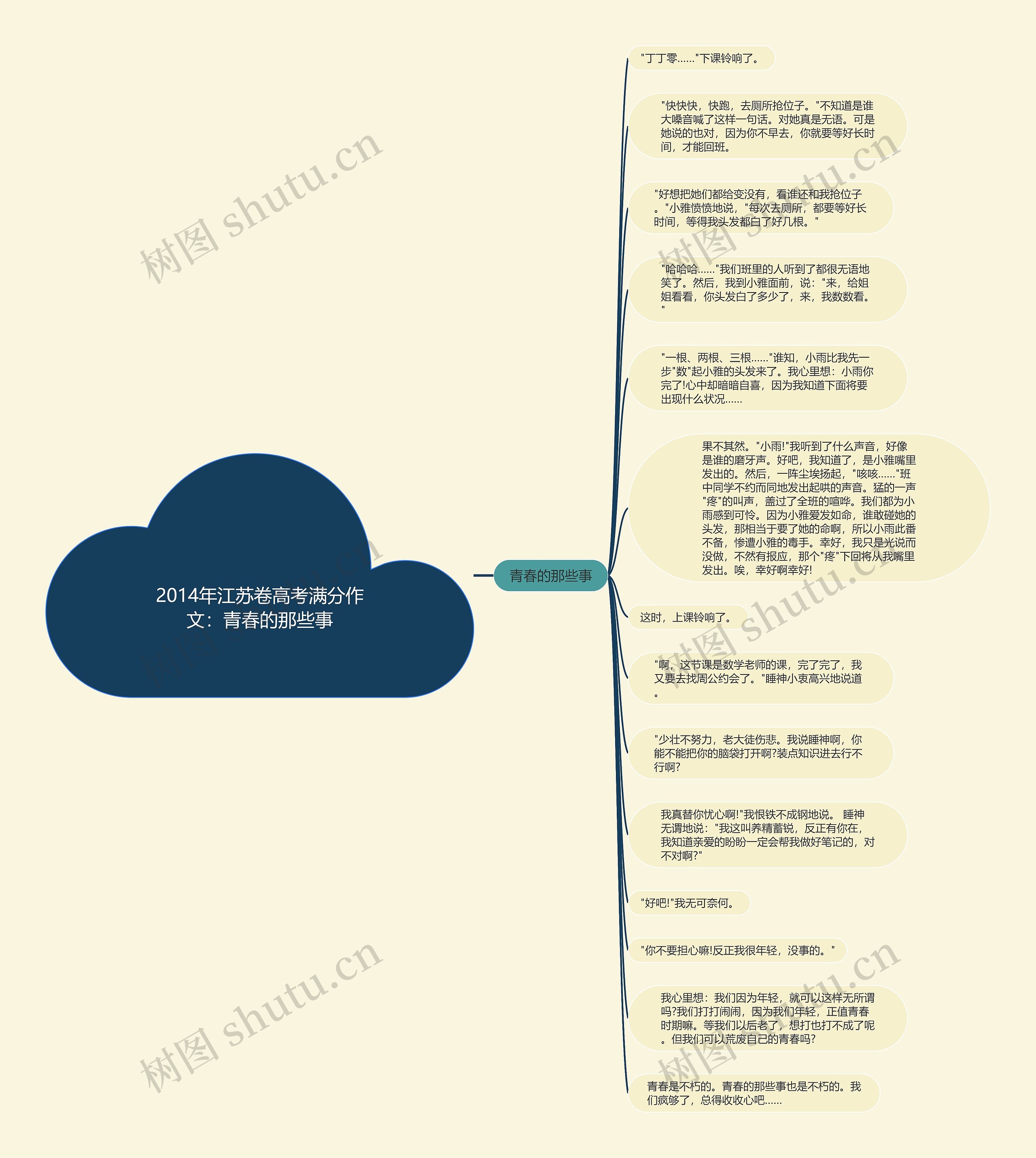 2014年江苏卷高考满分作文：青春的那些事思维导图