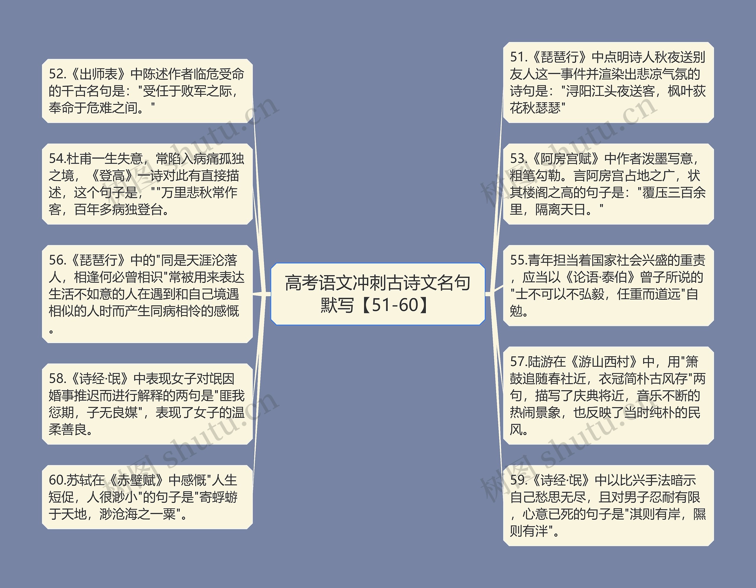 高考语文冲刺古诗文名句默写【51-60】思维导图