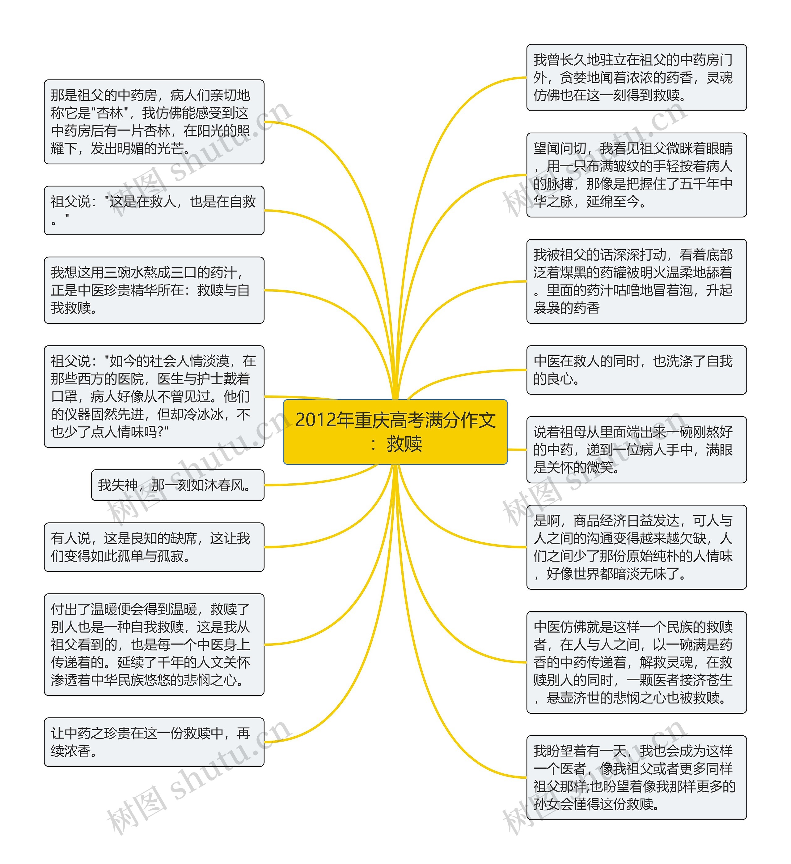 2012年重庆高考满分作文：救赎思维导图