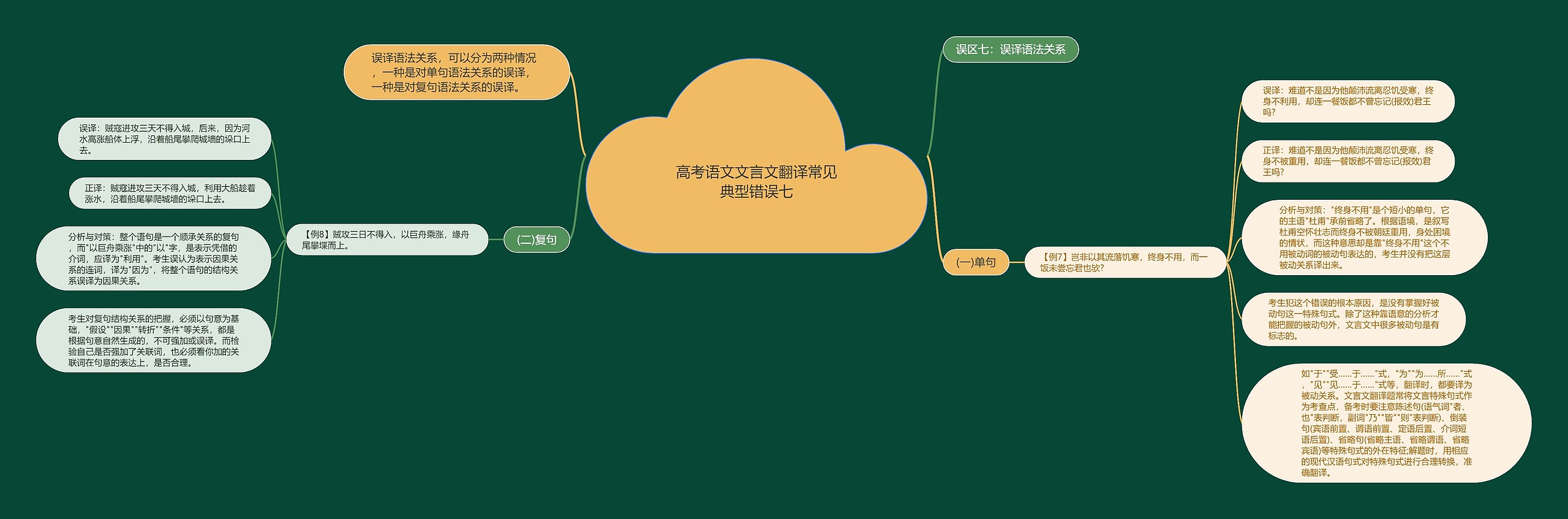 高考语文文言文翻译常见典型错误七思维导图