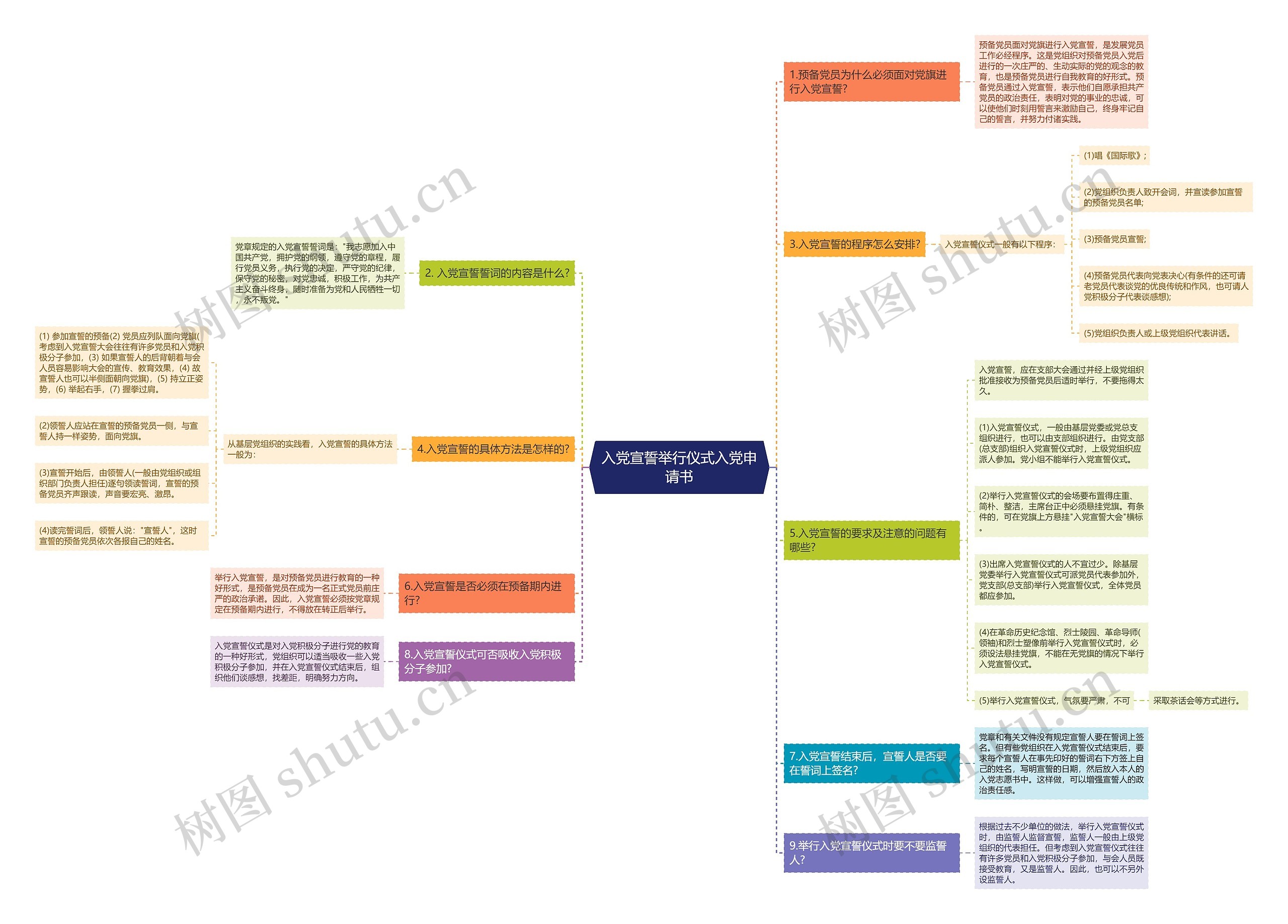 入党宣誓举行仪式入党申请书思维导图