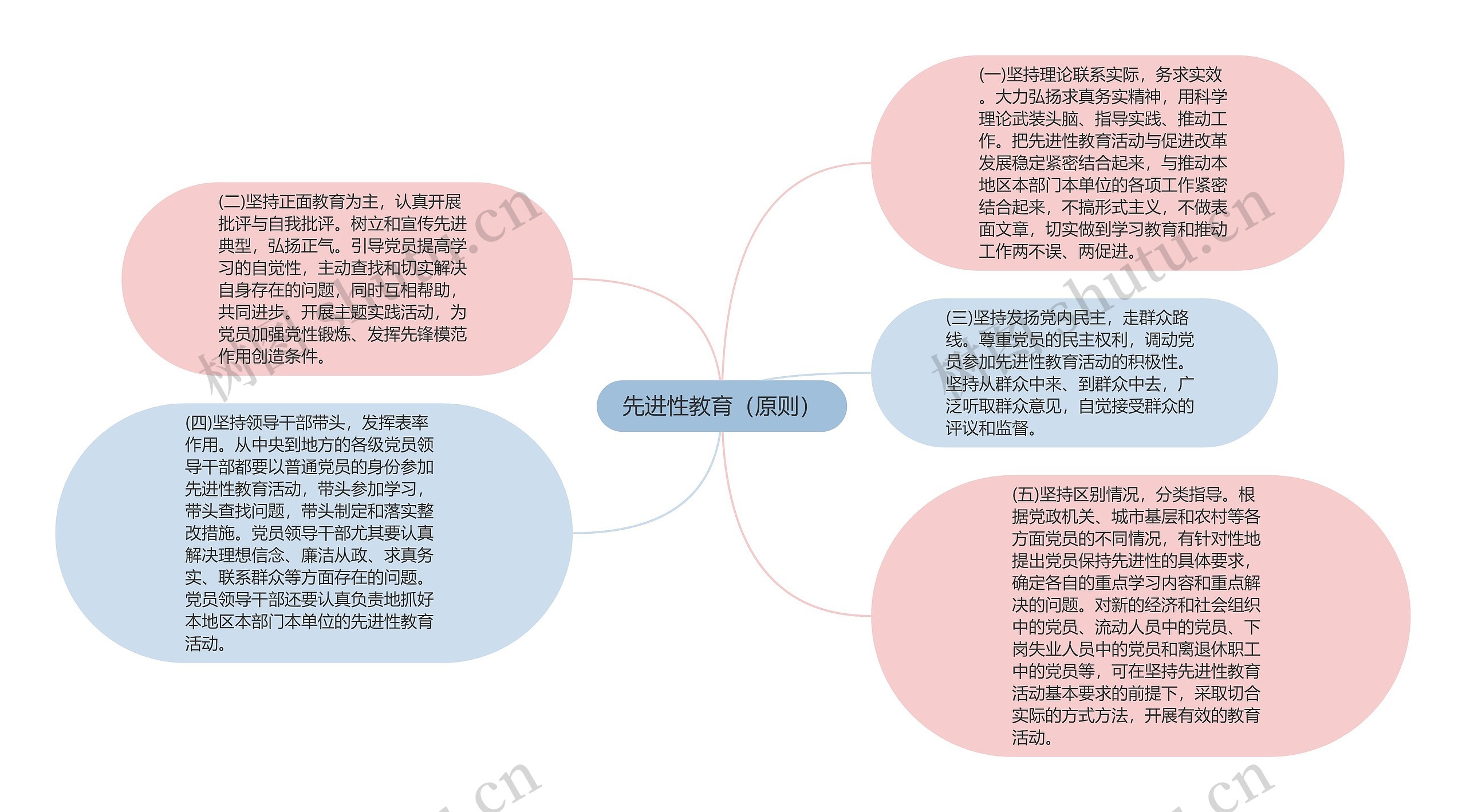 先进性教育（原则）思维导图