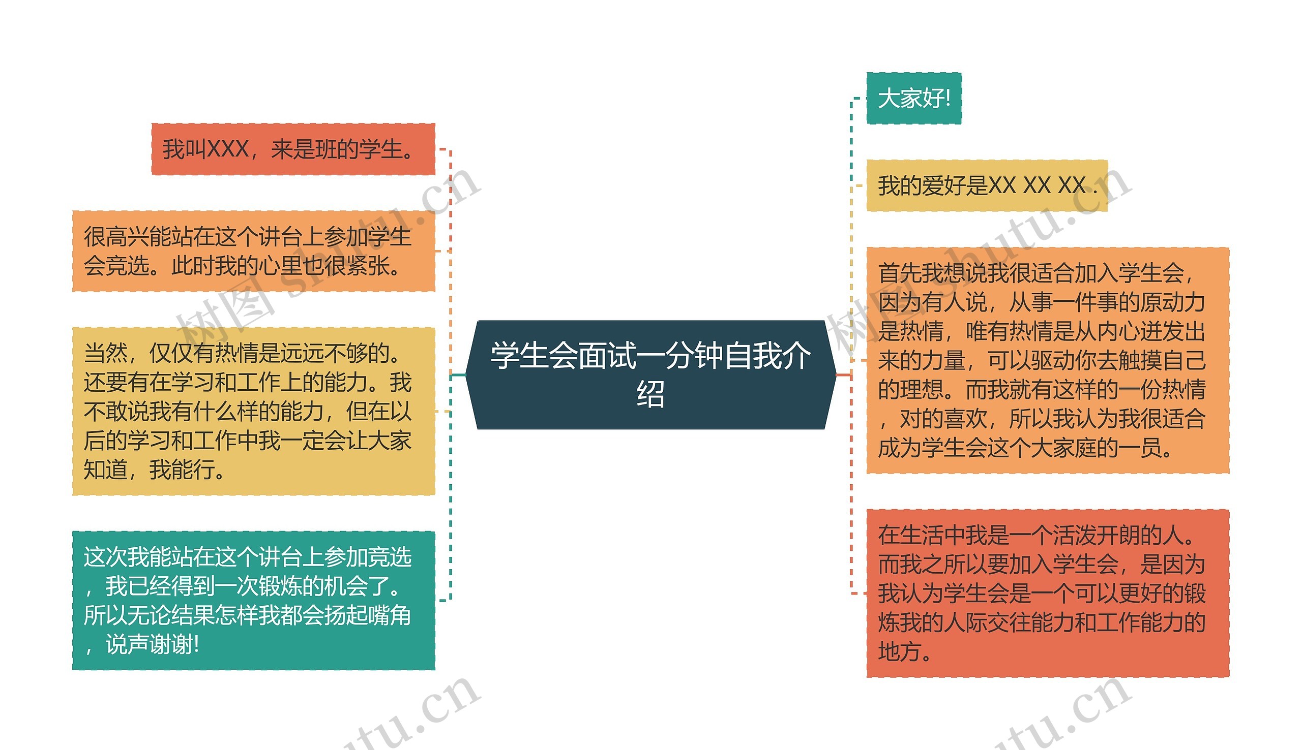 学生会面试一分钟自我介绍思维导图