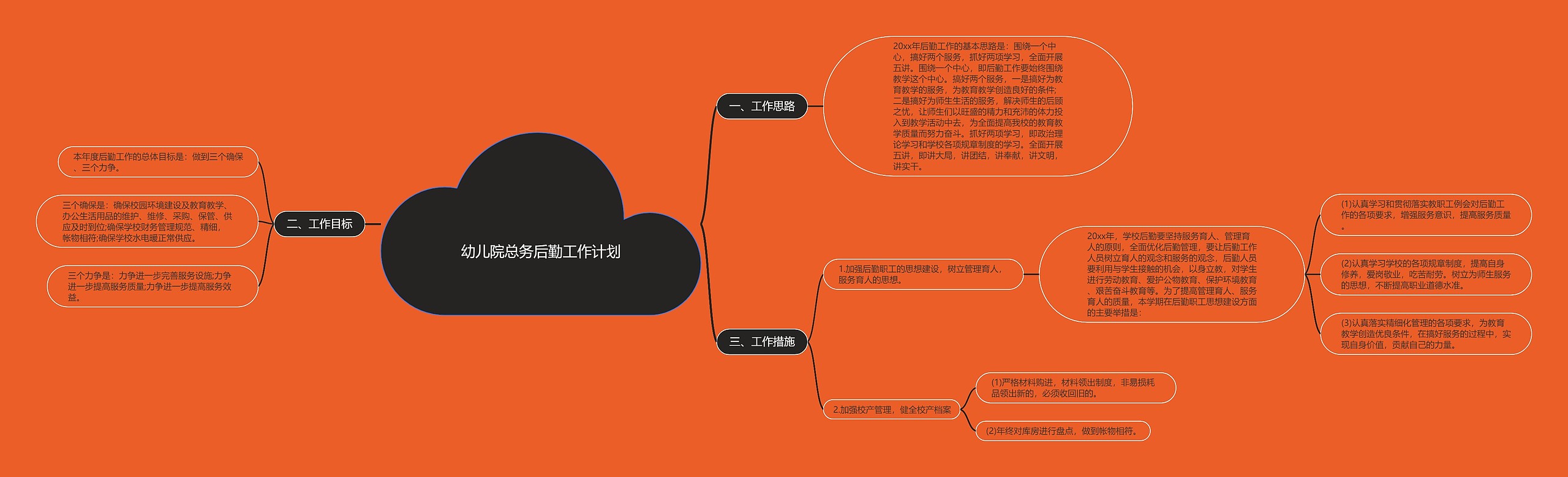 幼儿院总务后勤工作计划思维导图