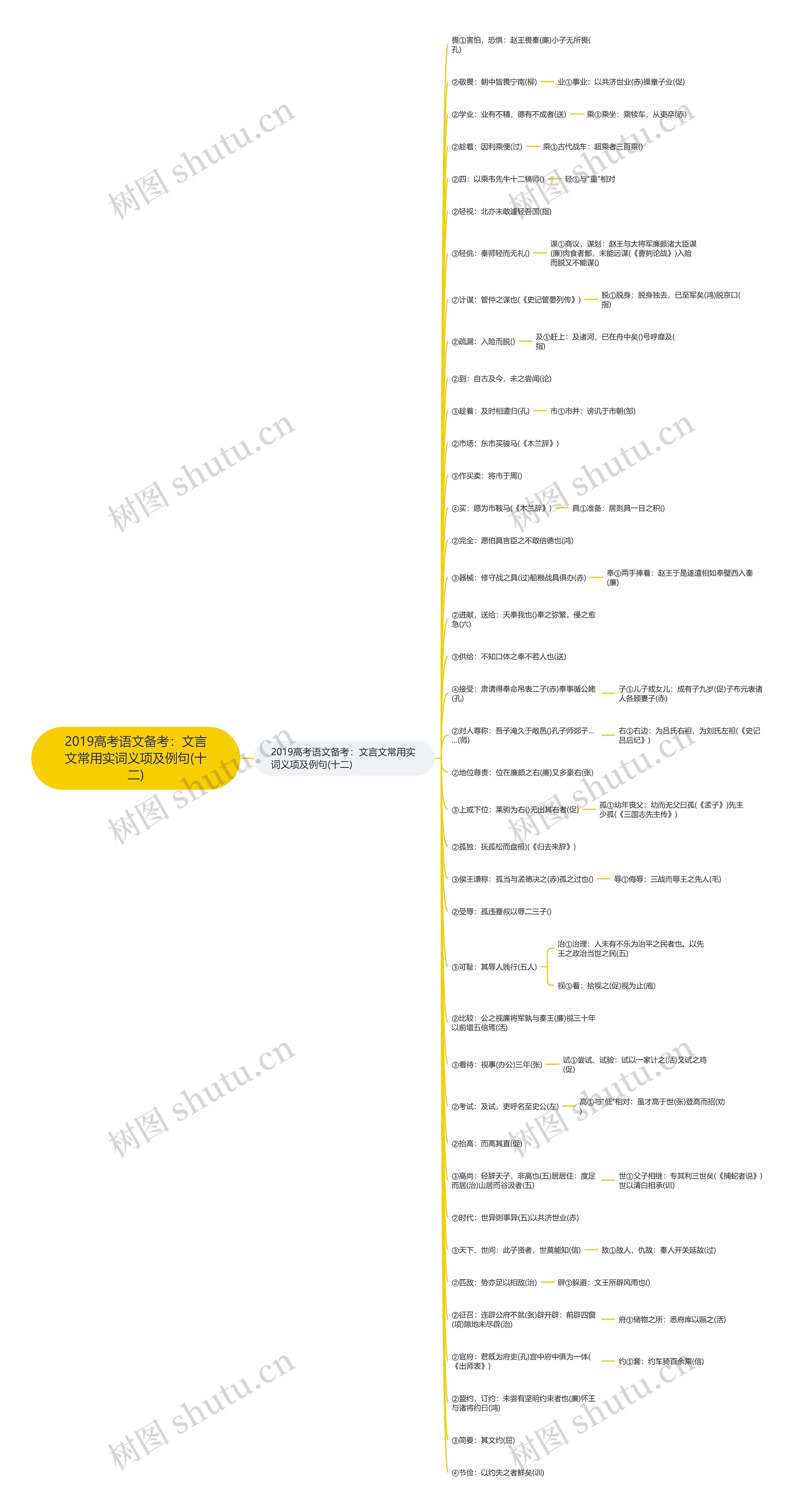 2019高考语文备考：文言文常用实词义项及例句(十二)​思维导图