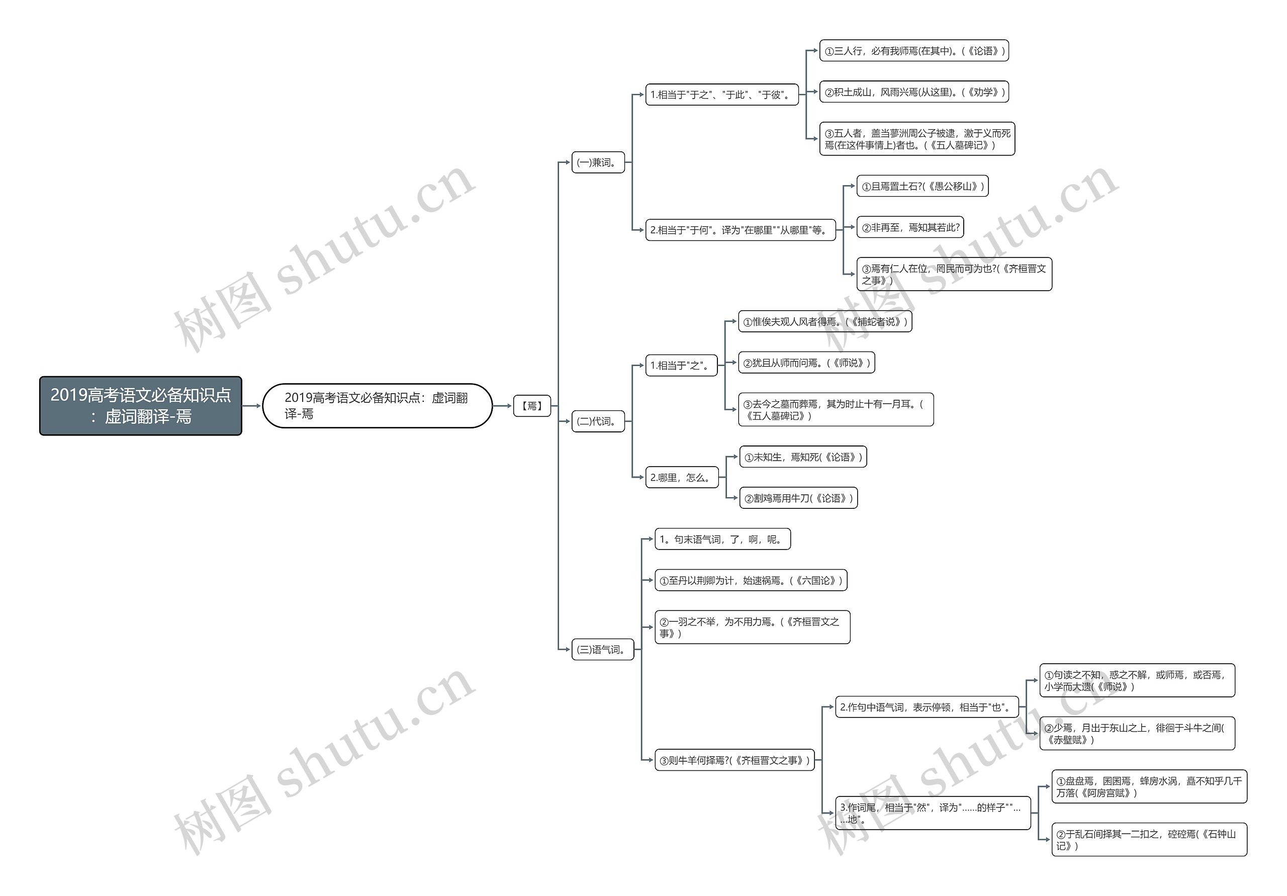 2019高考语文必备知识点：虚词翻译-焉思维导图