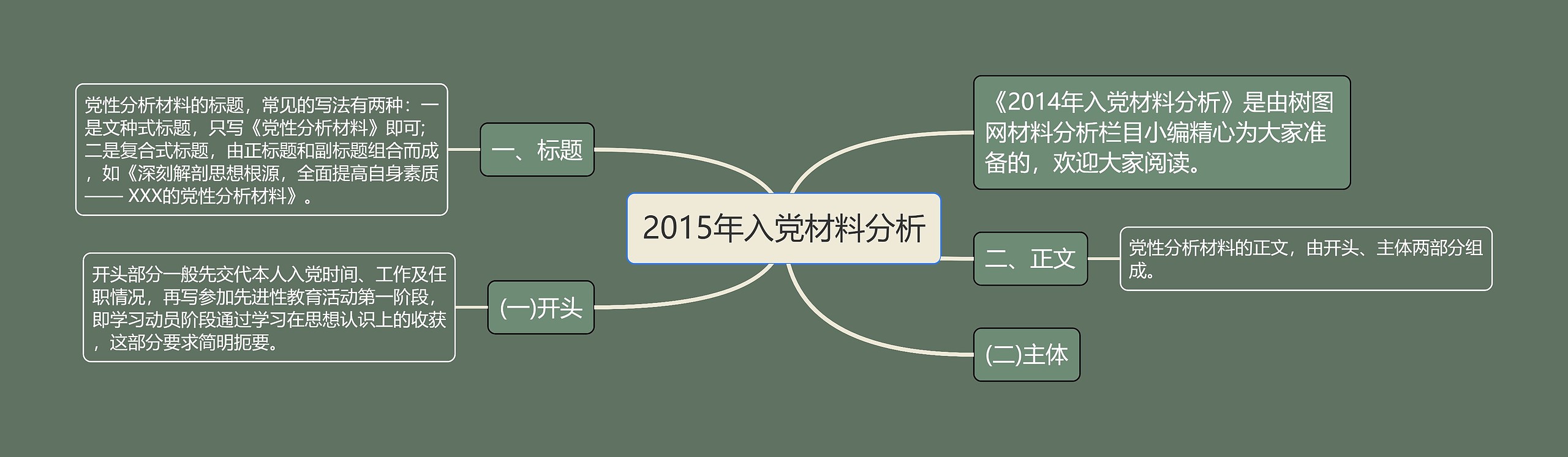 2015年入党材料分析思维导图