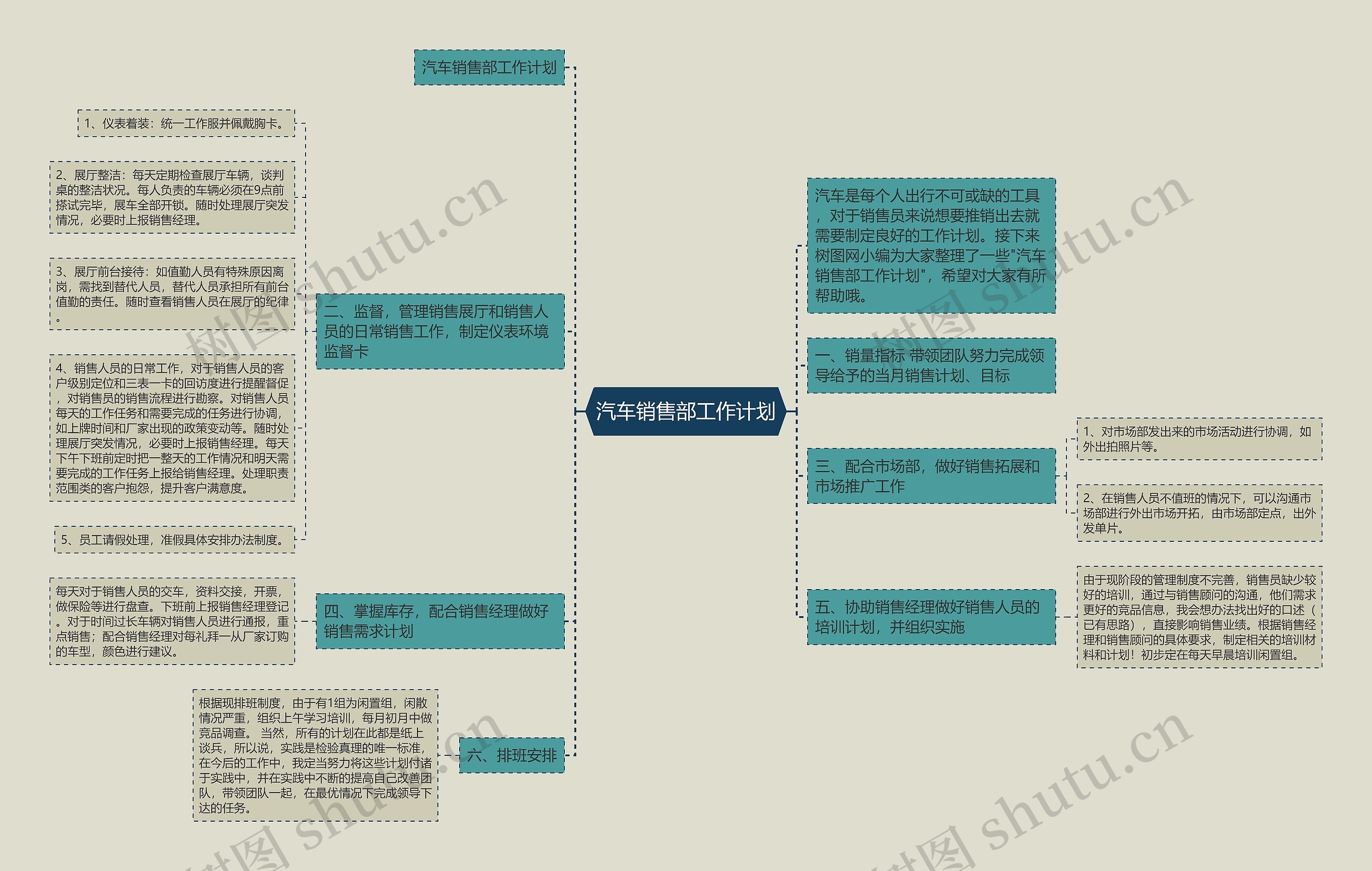 汽车销售部工作计划思维导图