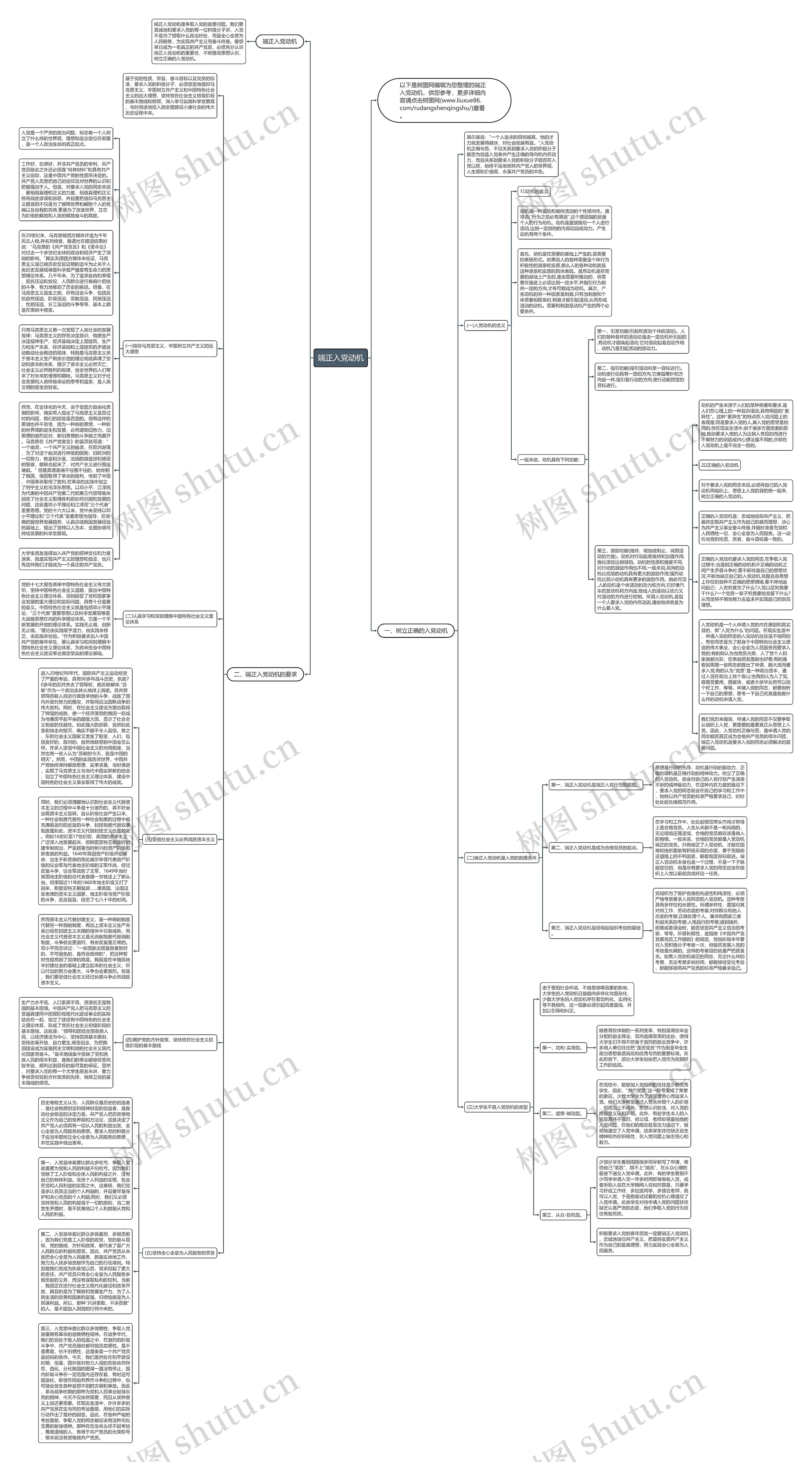 端正入党动机思维导图