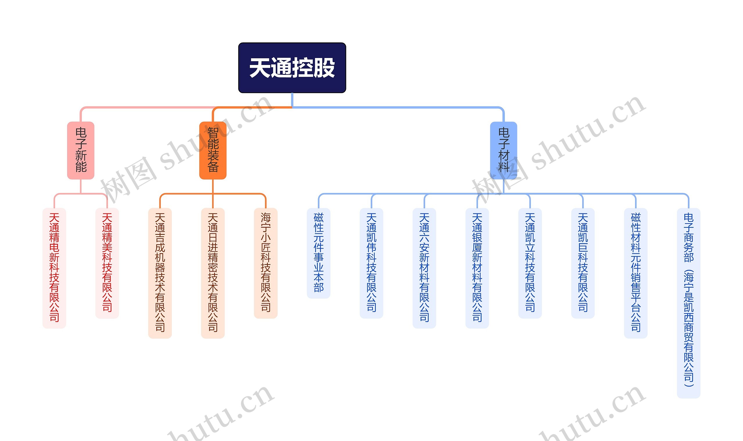 ﻿天通控股思维导图