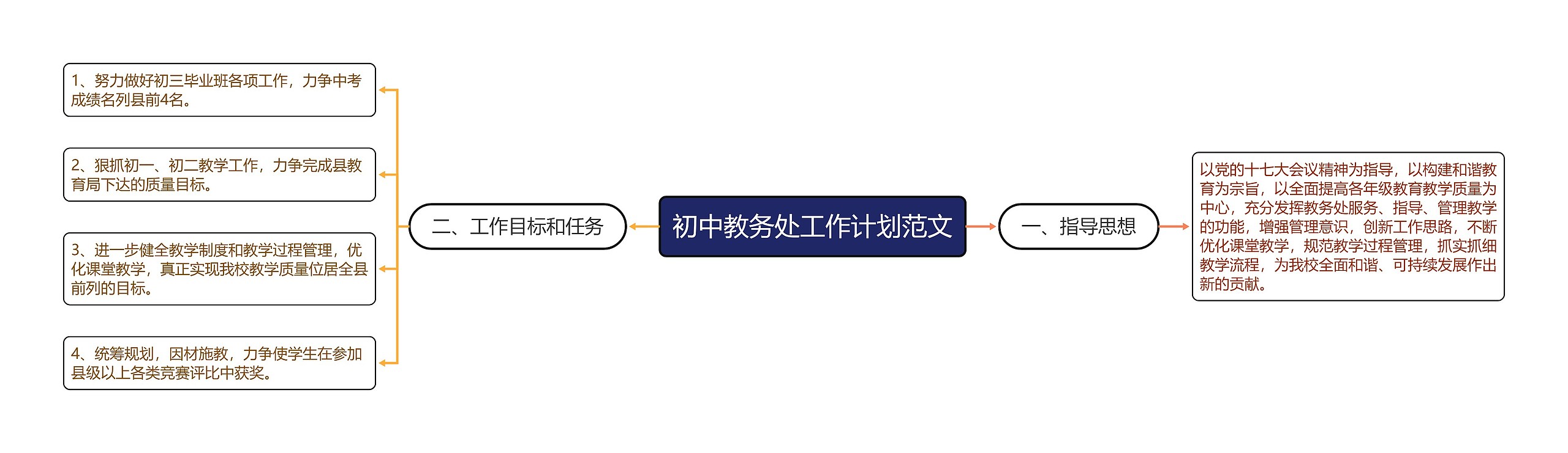 初中教务处工作计划范文思维导图