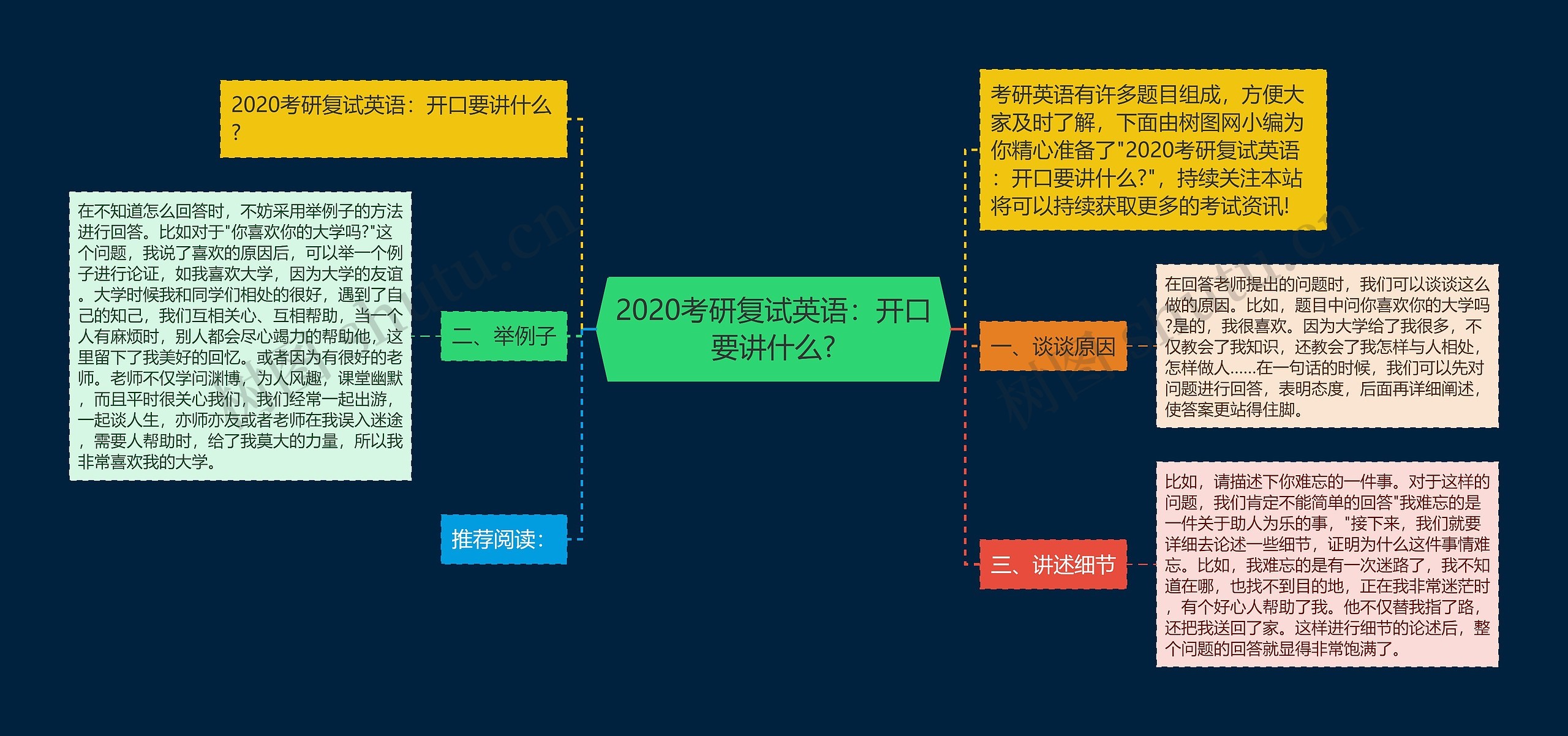 2020考研复试英语：开口要讲什么?思维导图