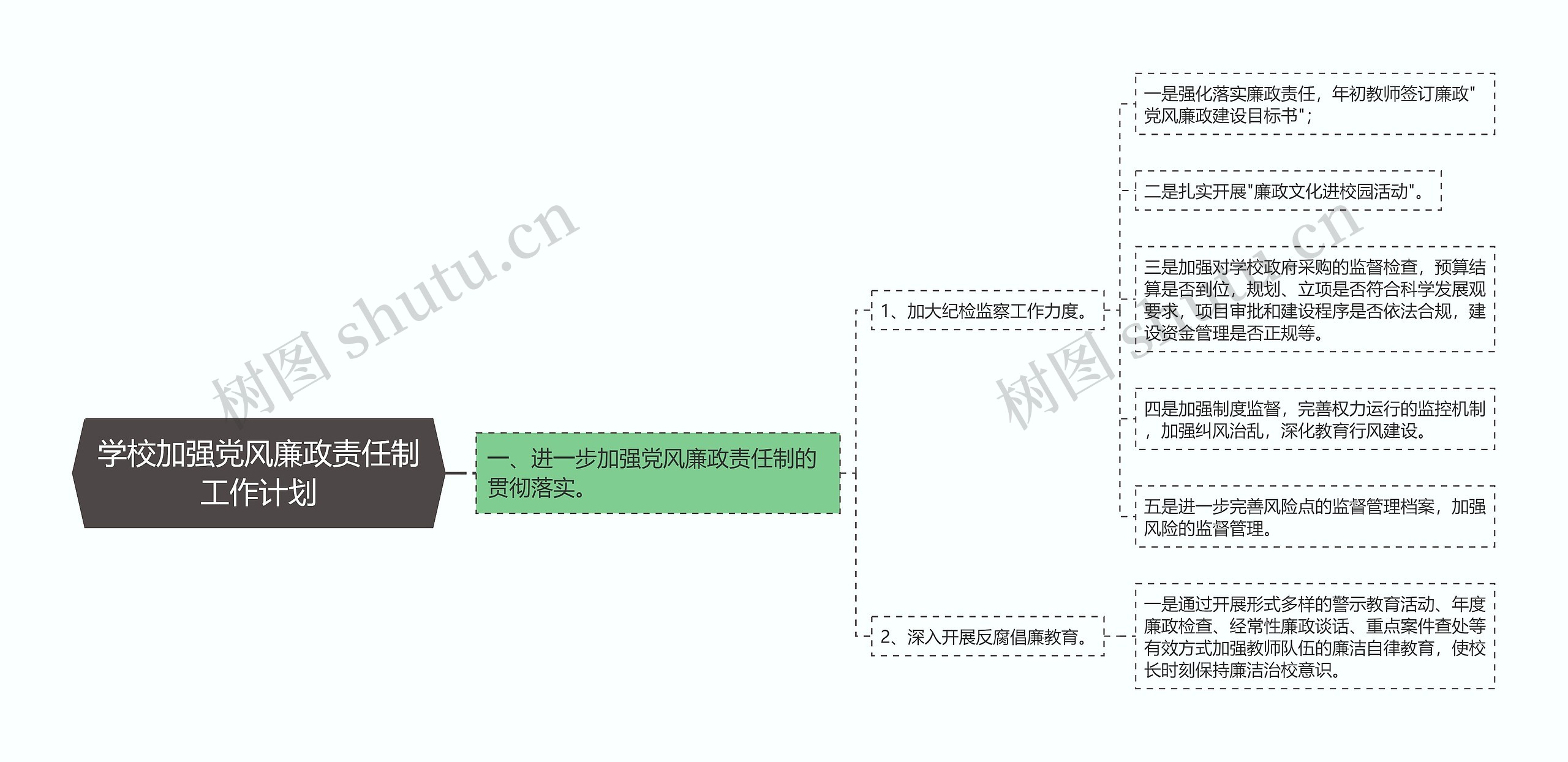 学校加强党风廉政责任制工作计划思维导图