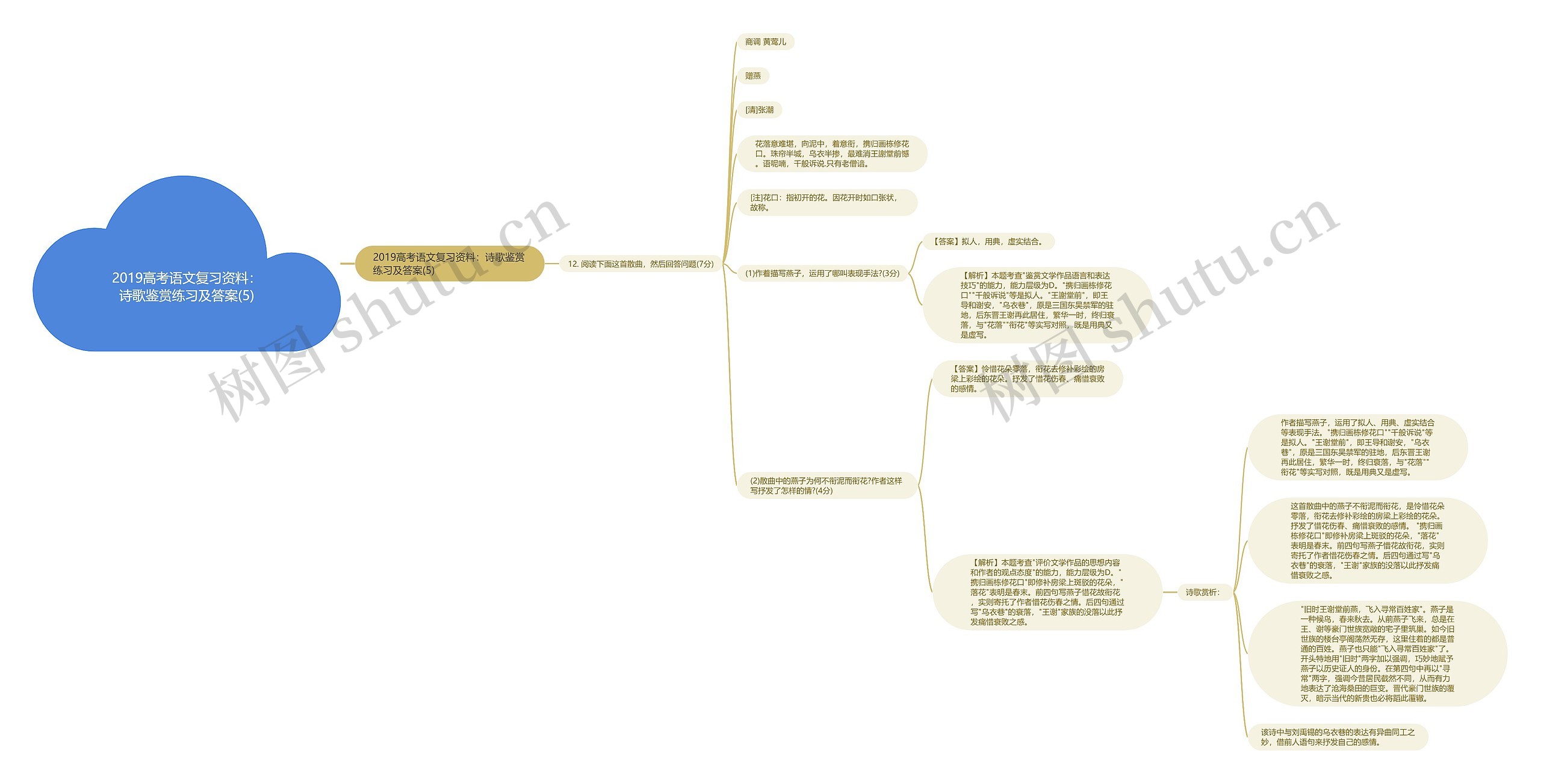 2019高考语文复习资料：诗歌鉴赏练习及答案(5)思维导图
