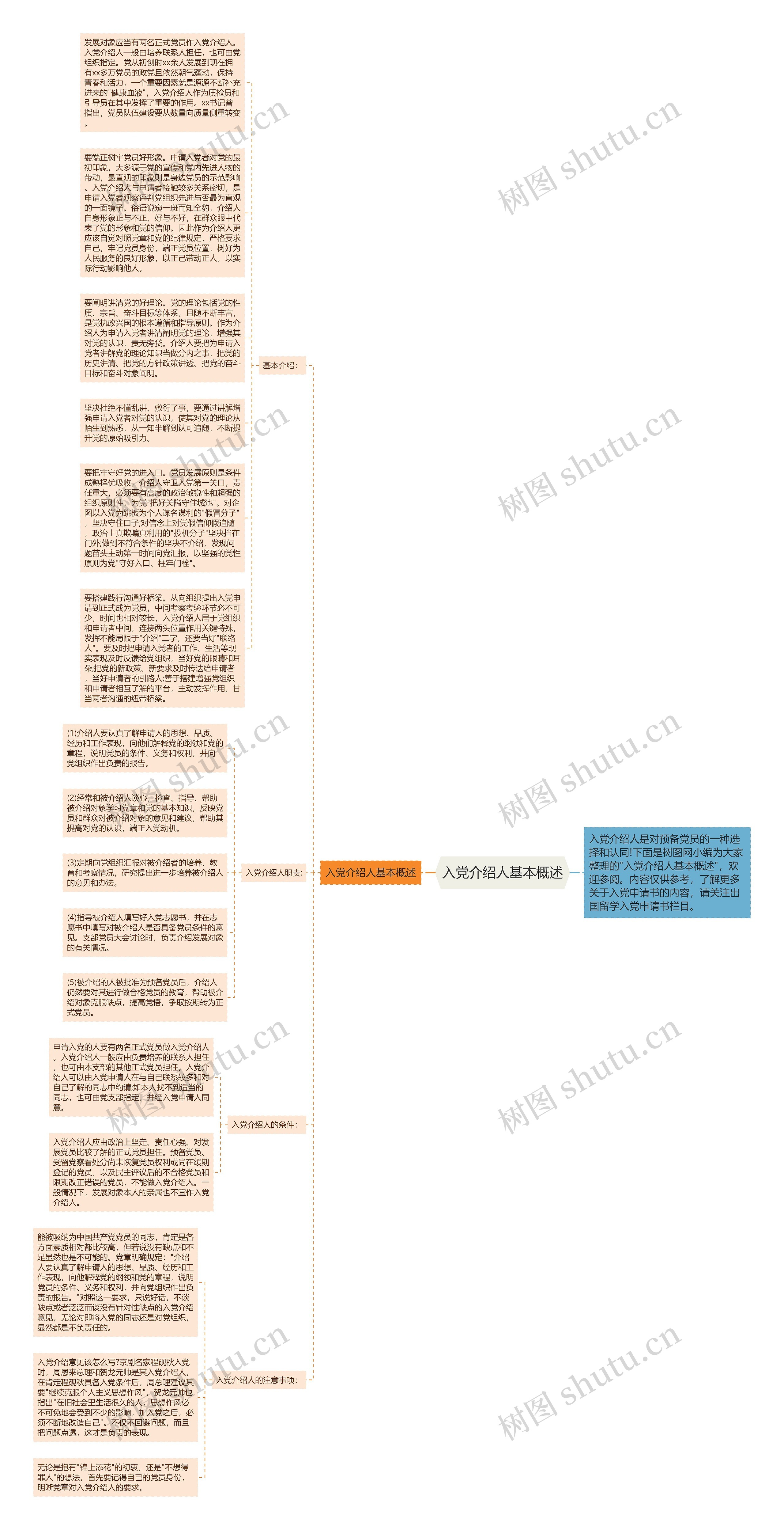 入党介绍人基本概述思维导图