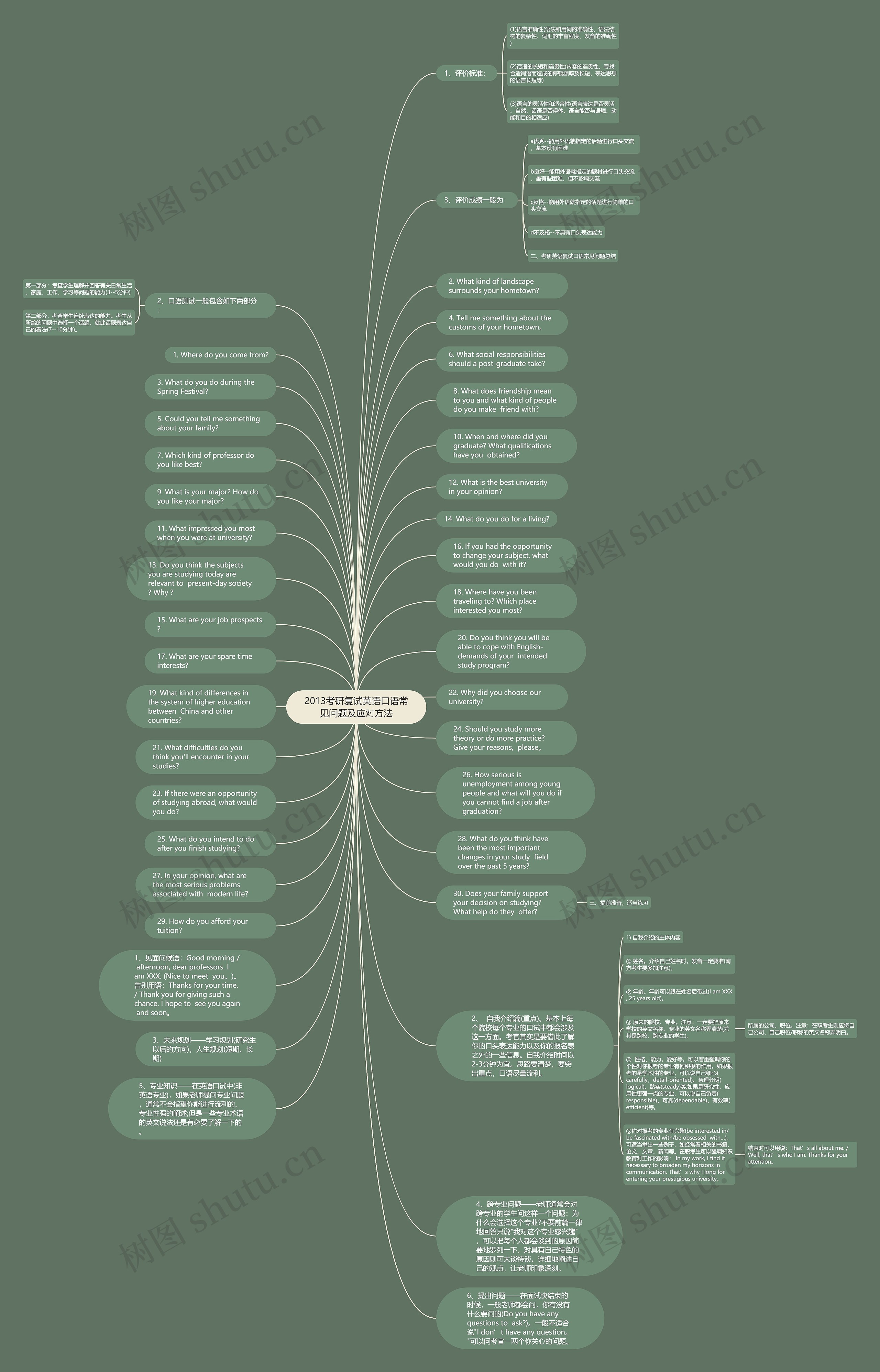 2013考研复试英语口语常见问题及应对方法思维导图