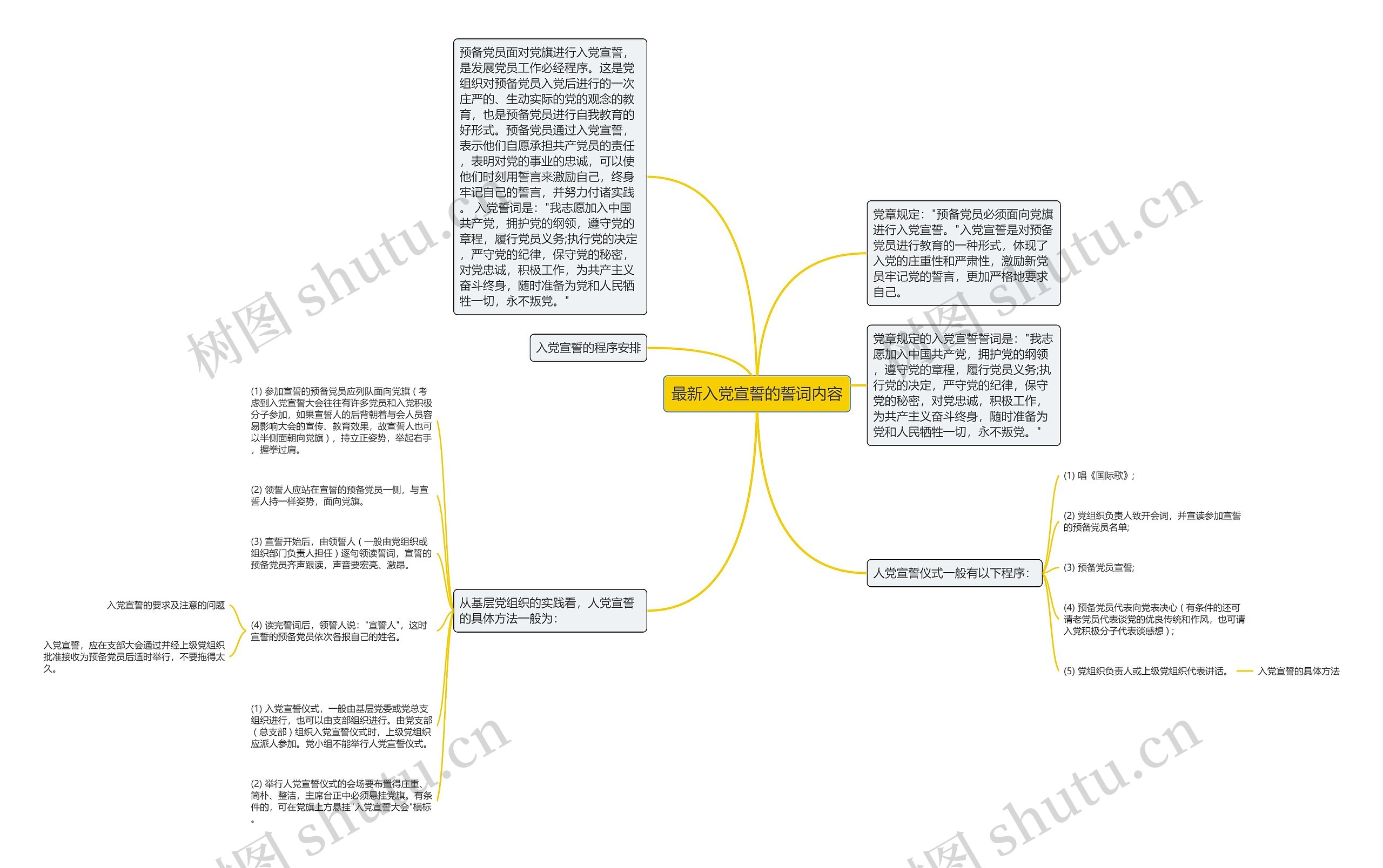 最新入党宣誓的誓词内容思维导图