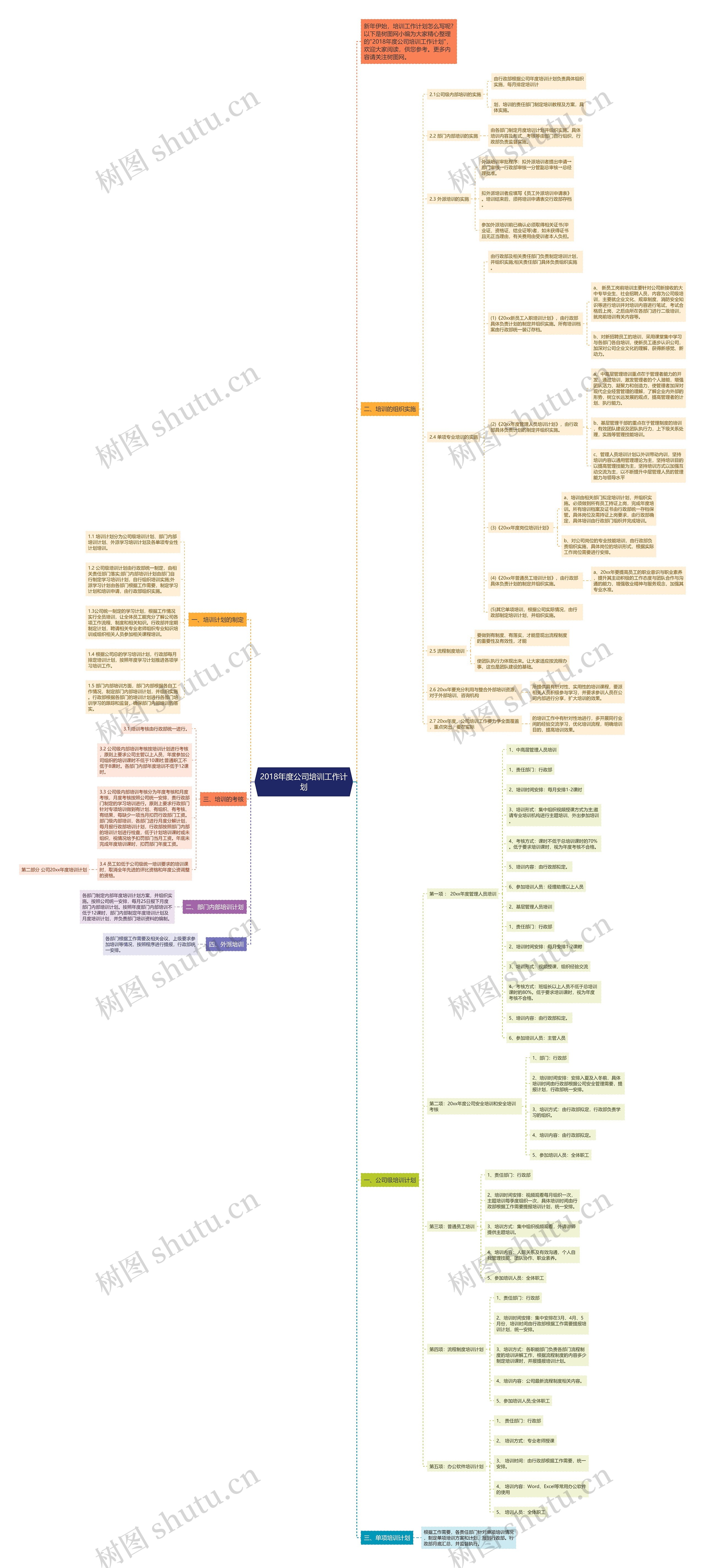 2018年度公司培训工作计划思维导图